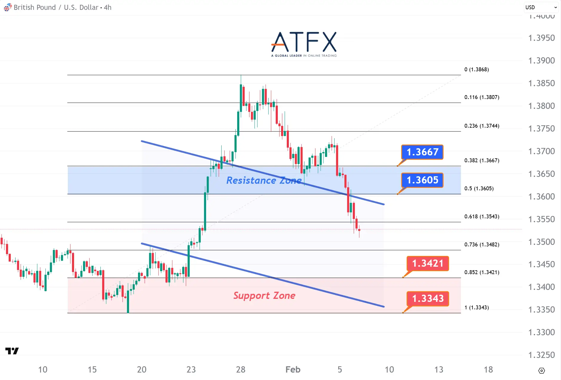20260206 英镑兑美元 Keys Instruments