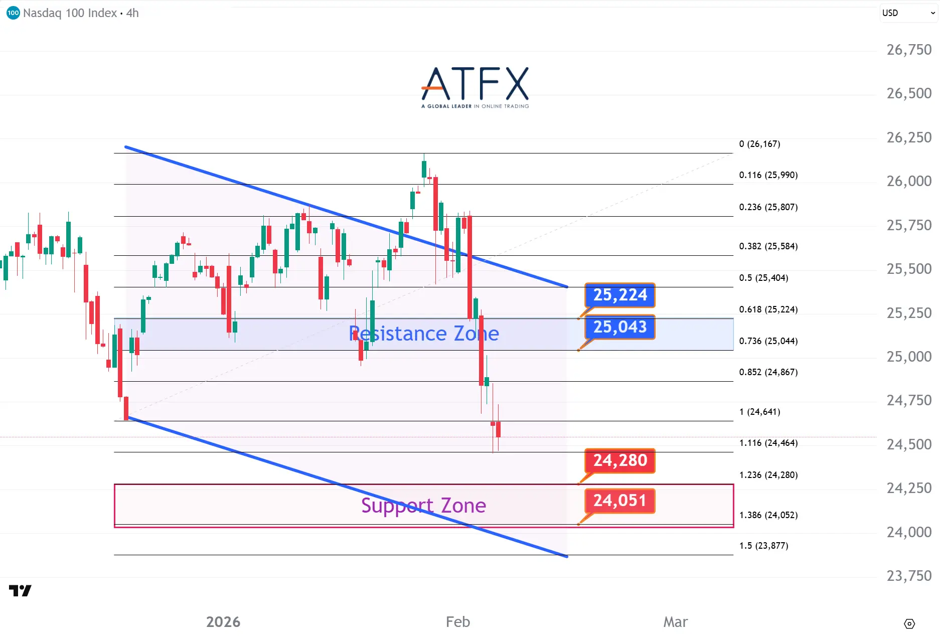 20260206 美国纳斯达克指数NAS100 Keys Instruments