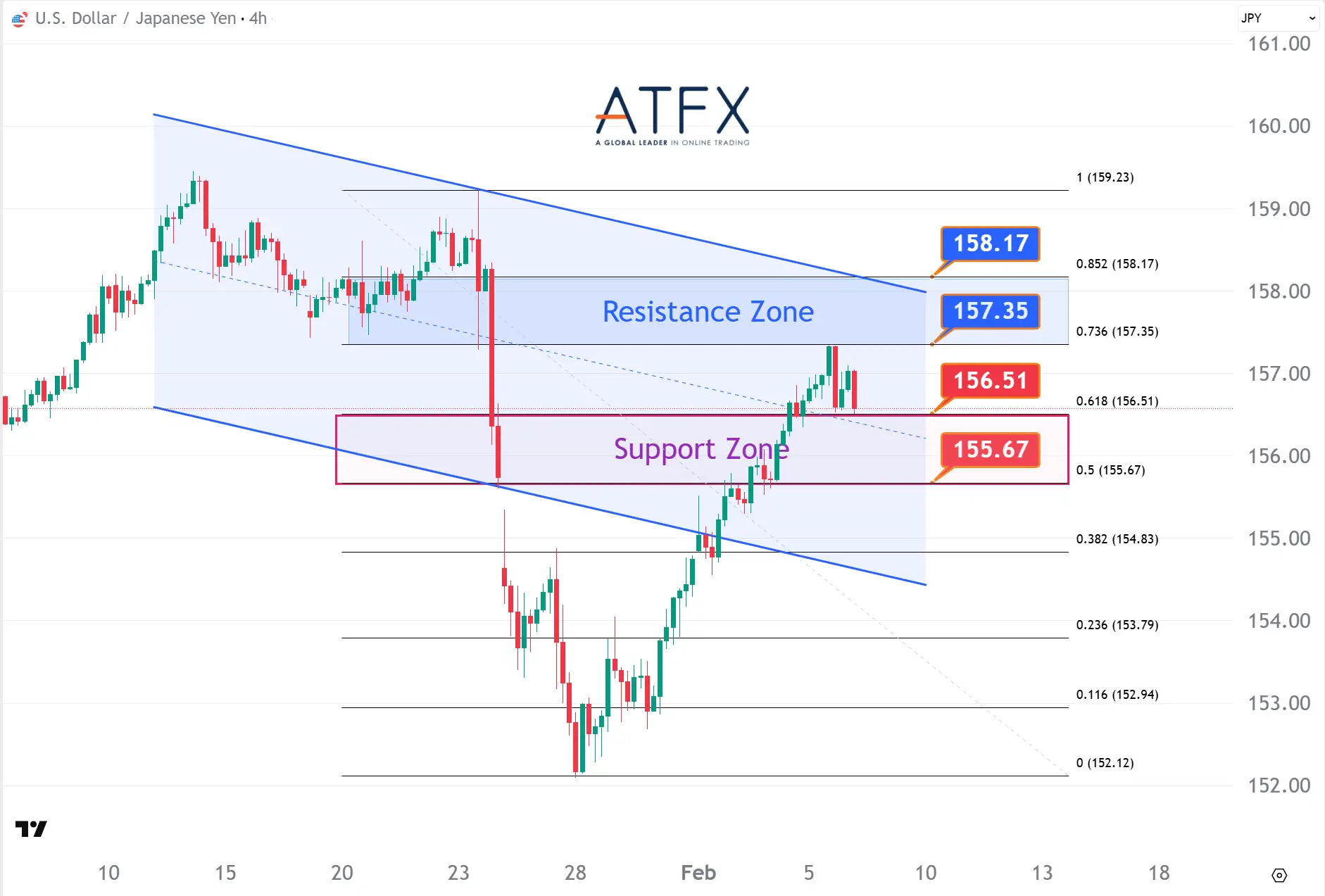 20260206 美元兑日元 Keys Instruments