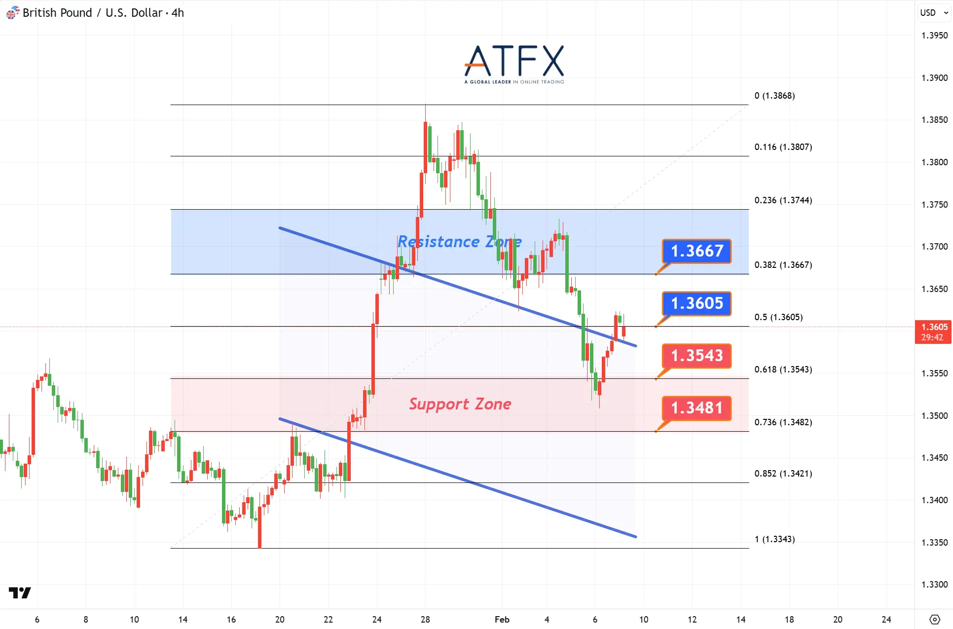 20260209 英镑兑美元 Keys Instruments