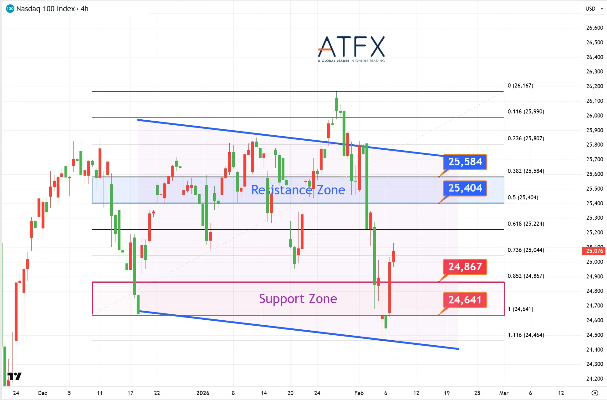 20260209 NAS100 Keys Instruments