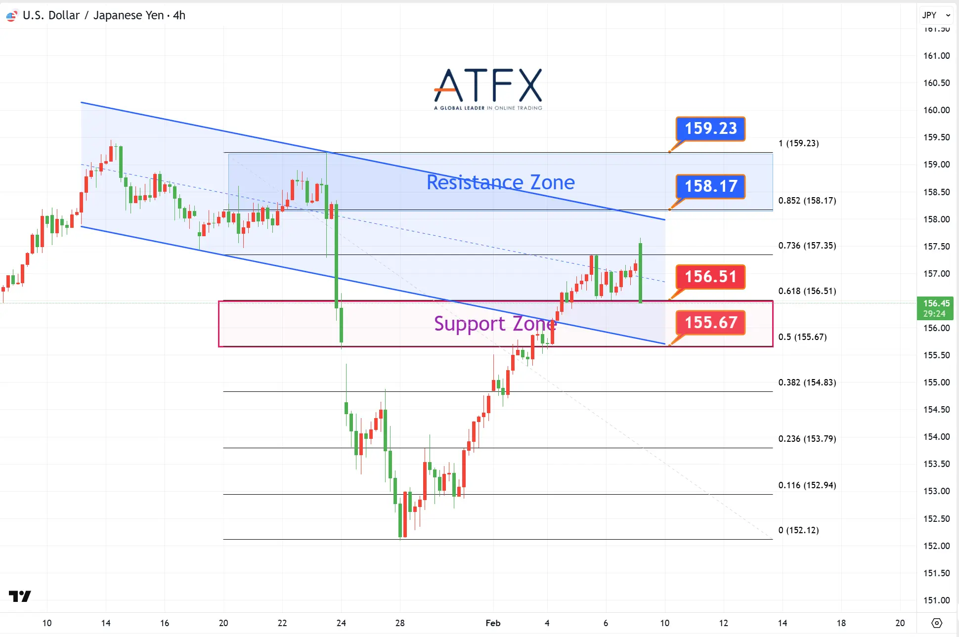 20260209 美元兑日元 Keys Instruments