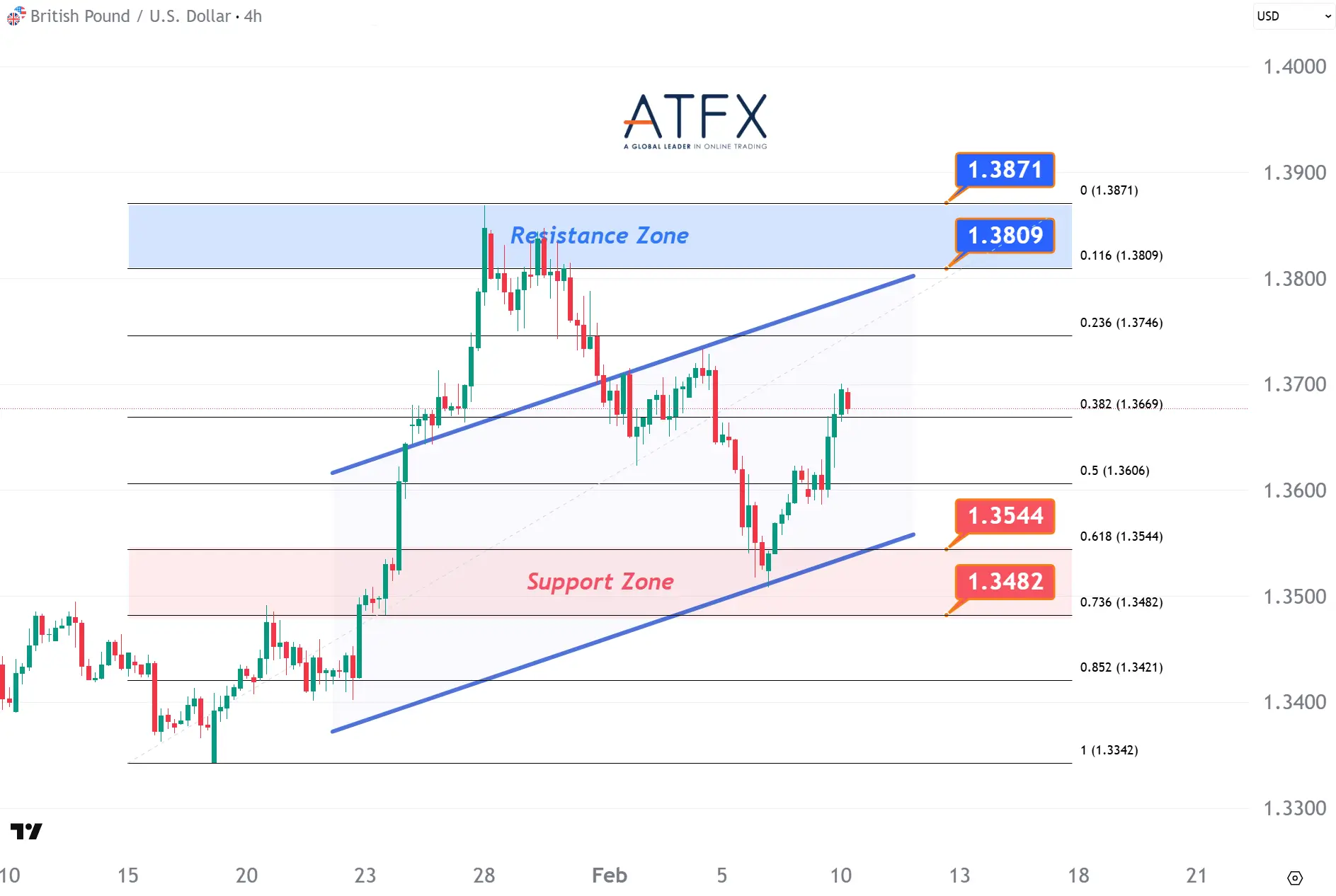20260210 英镑兑美元 Keys Instruments