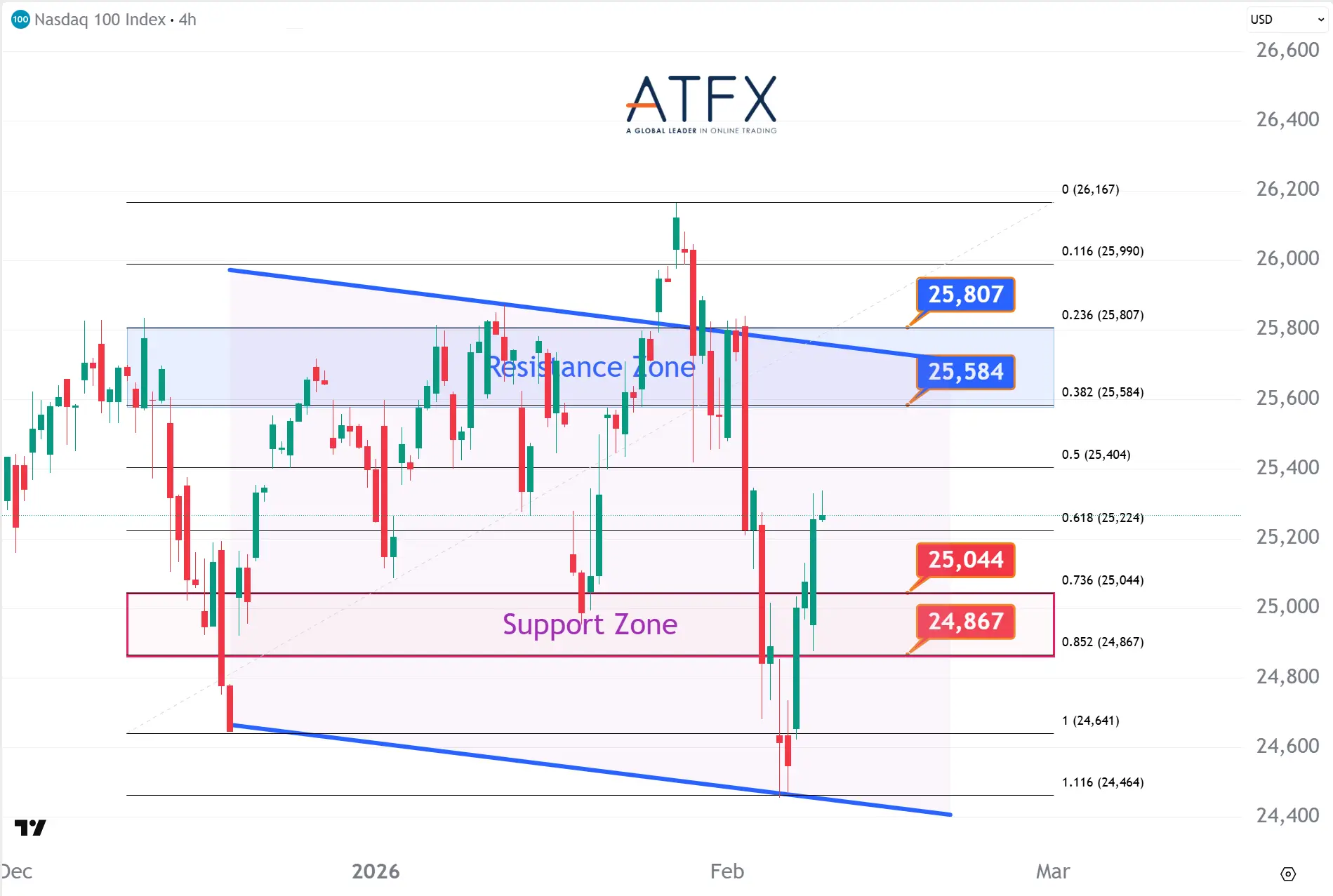 20260210 美国纳斯达克指数NAS100 Keys Instruments