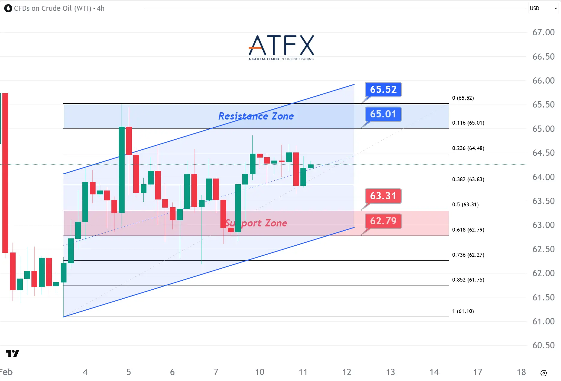 20260211 US Crude Oil Futures (MAR) Keys Instruments