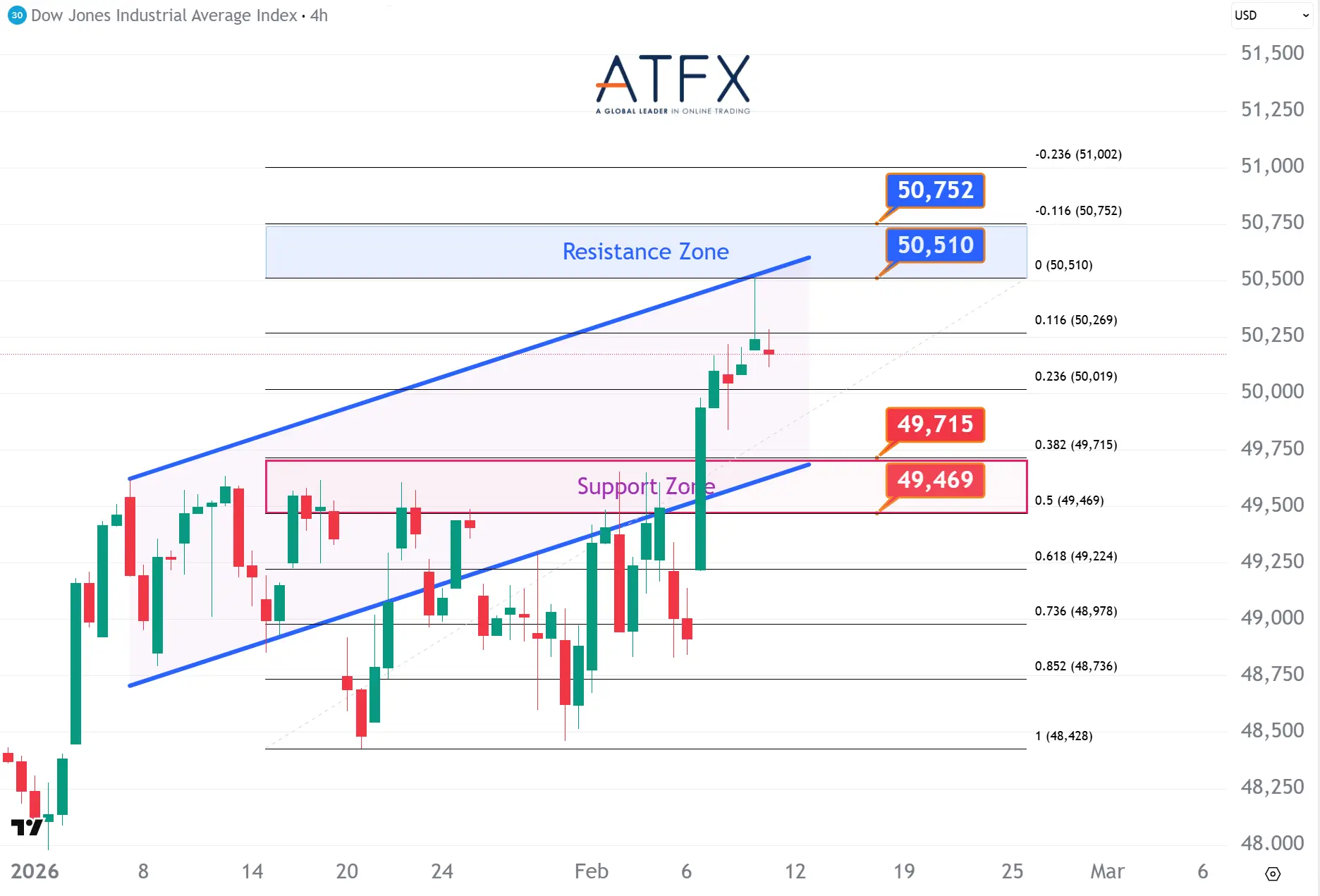 20260211 Dow Futures Keys Instruments