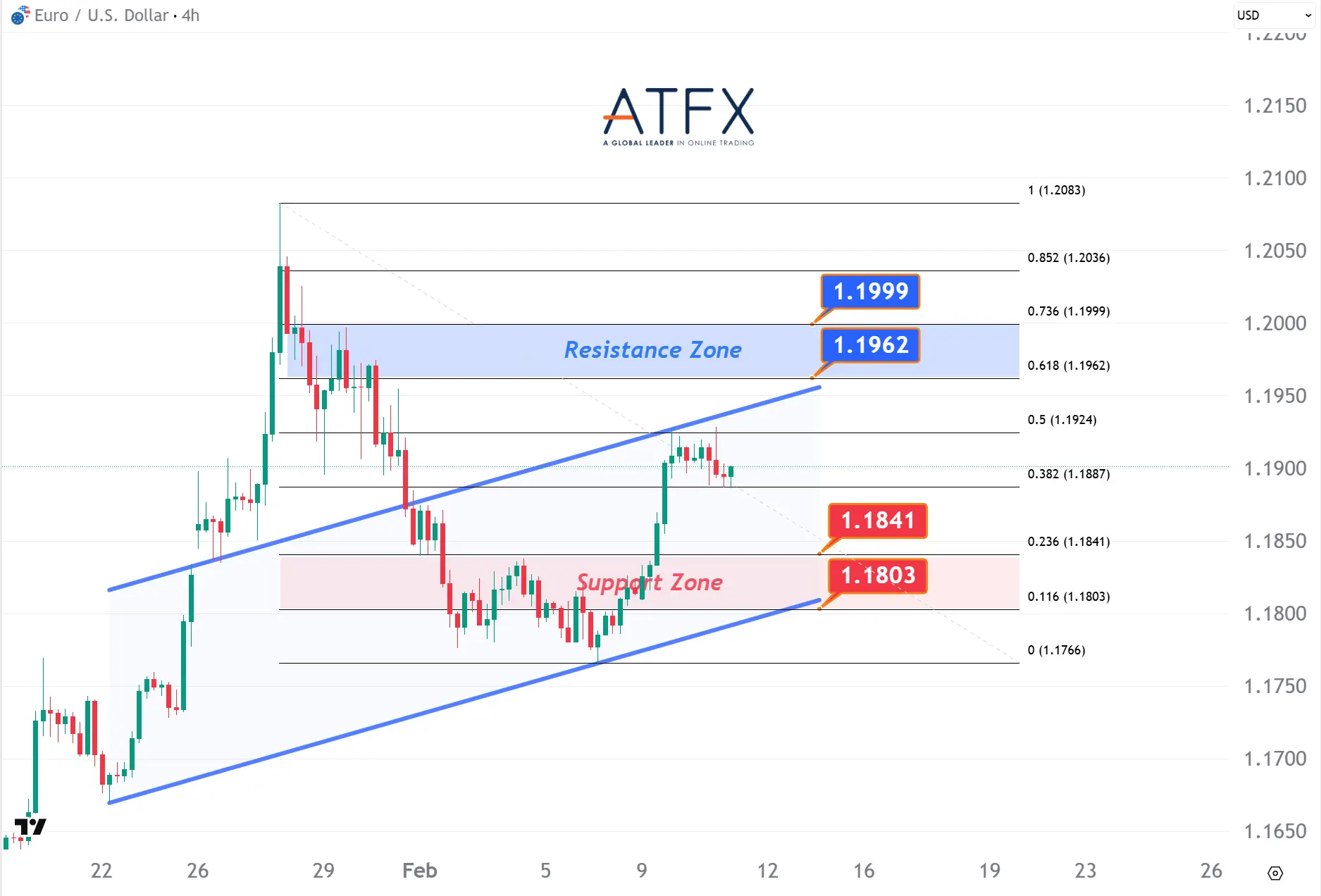 20260211 EURUSD Keys Instruments