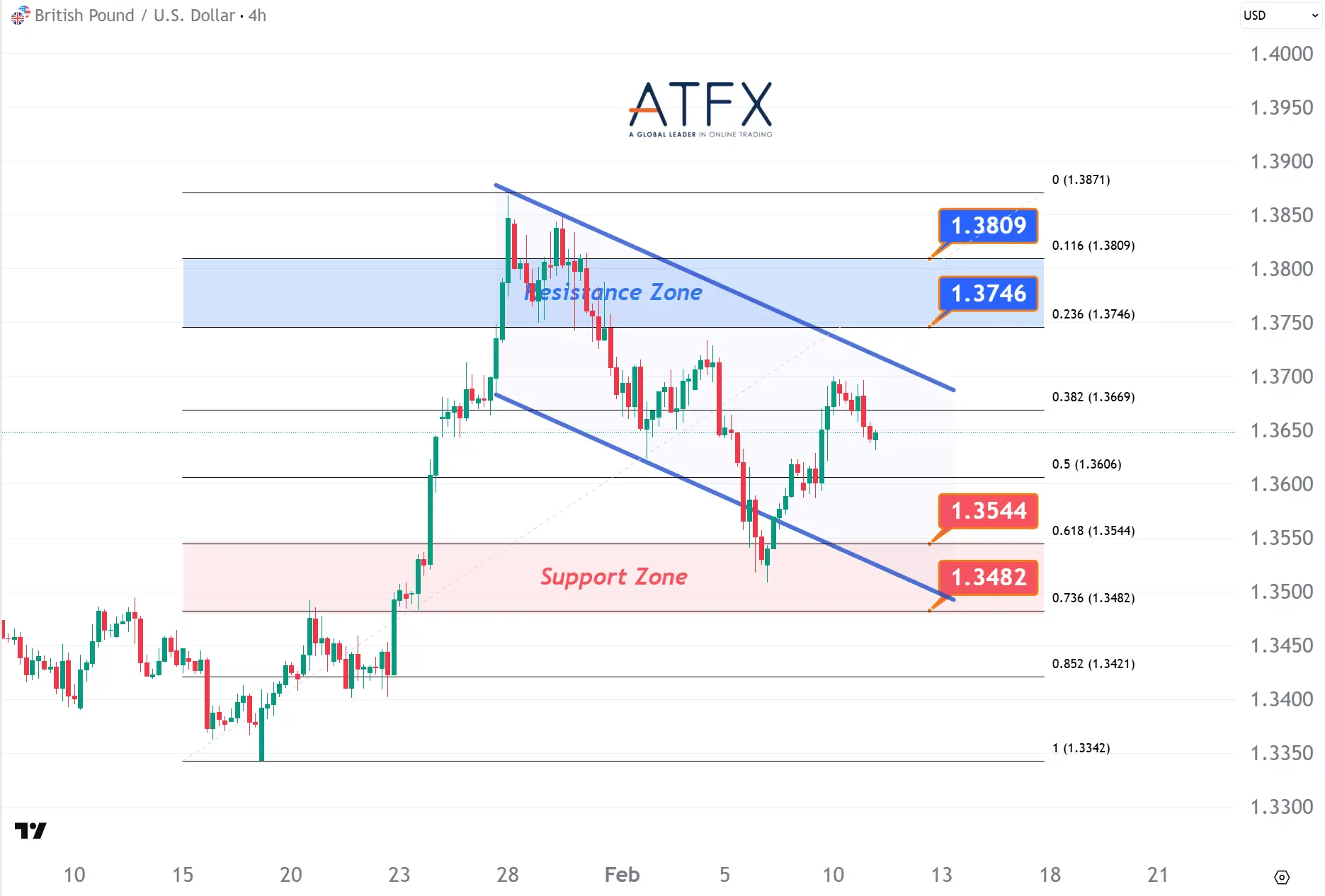 20260211 GBPUSD Keys Instruments