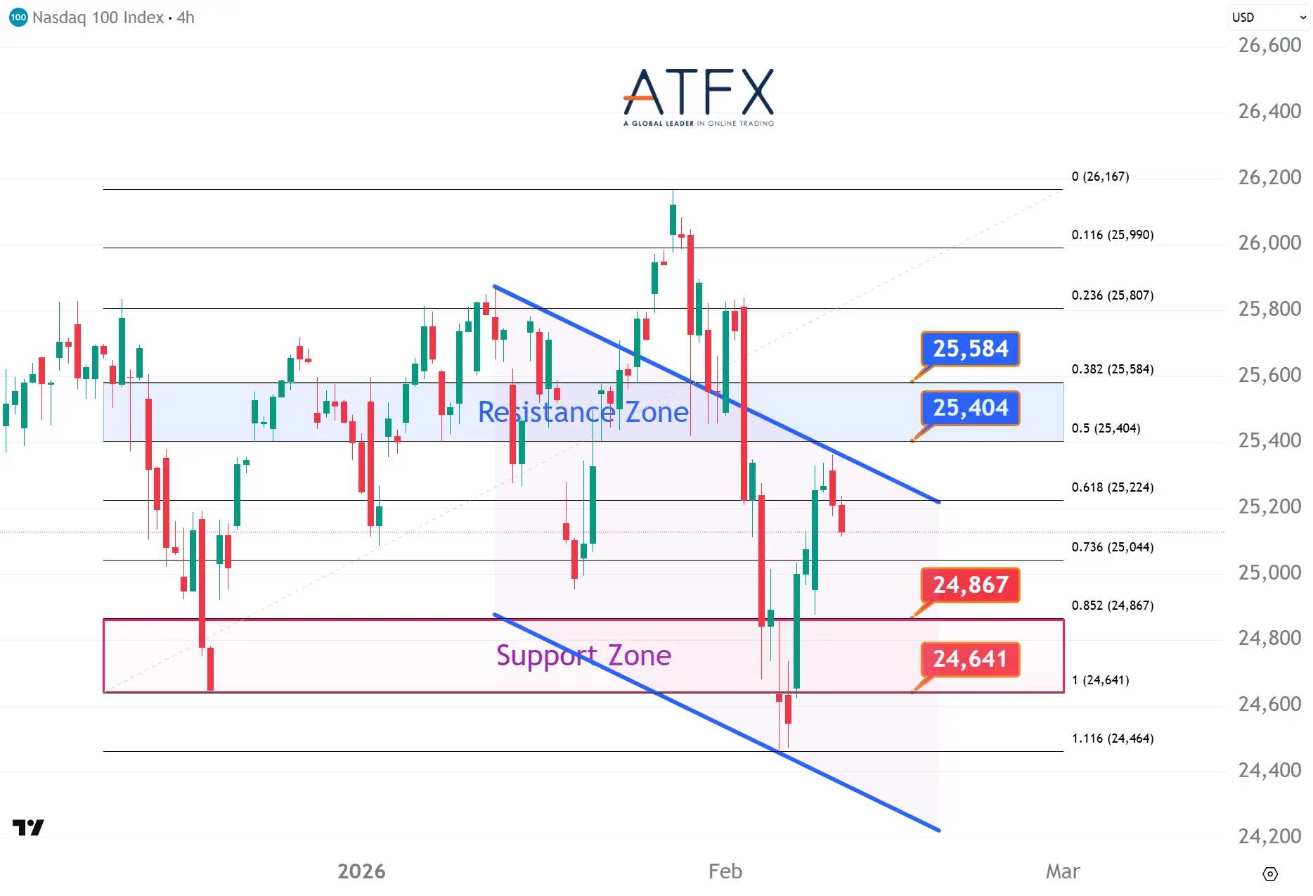 20260211 NAS100 Keys Instruments