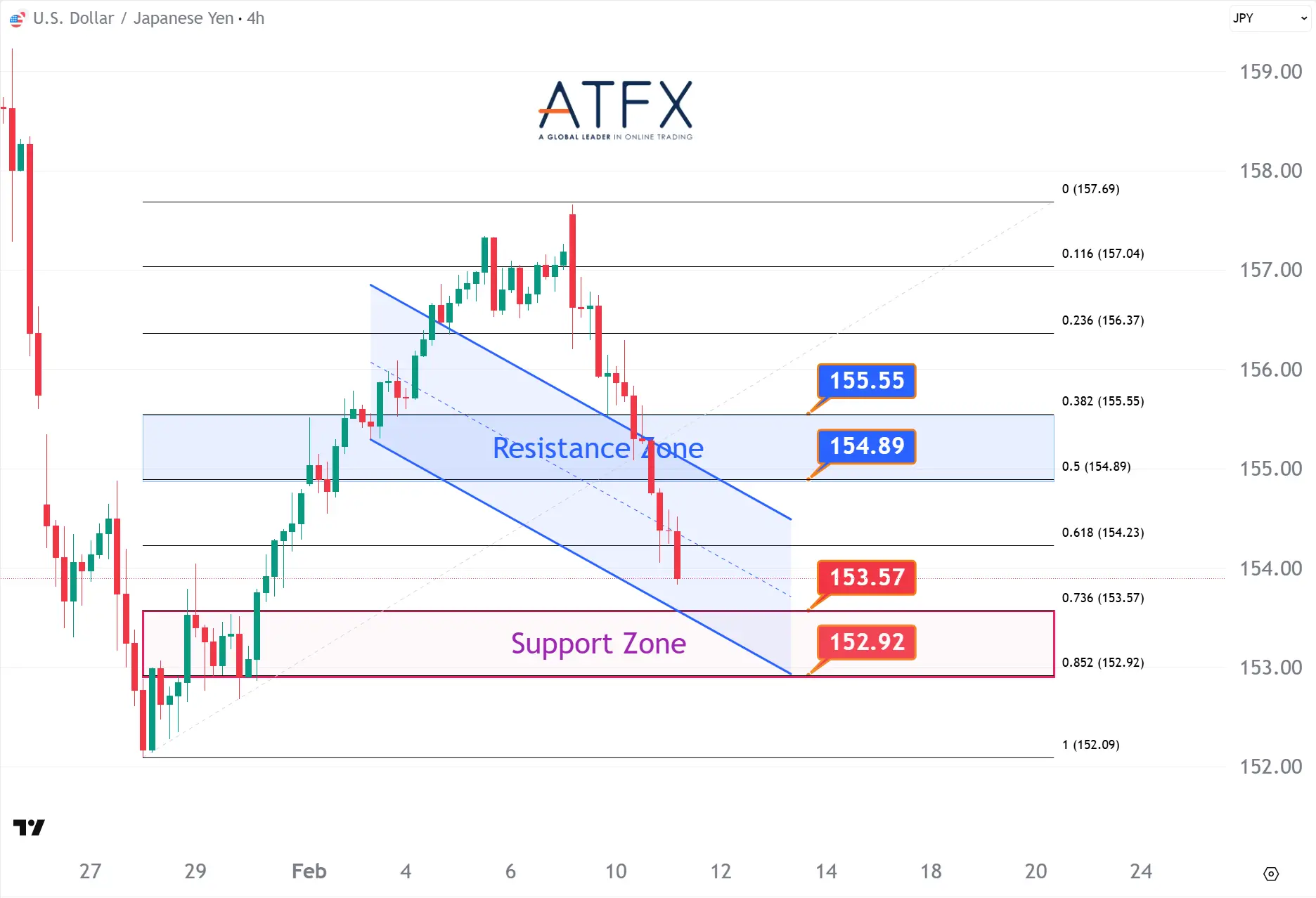 20260211 USDJPY Keys Instruments