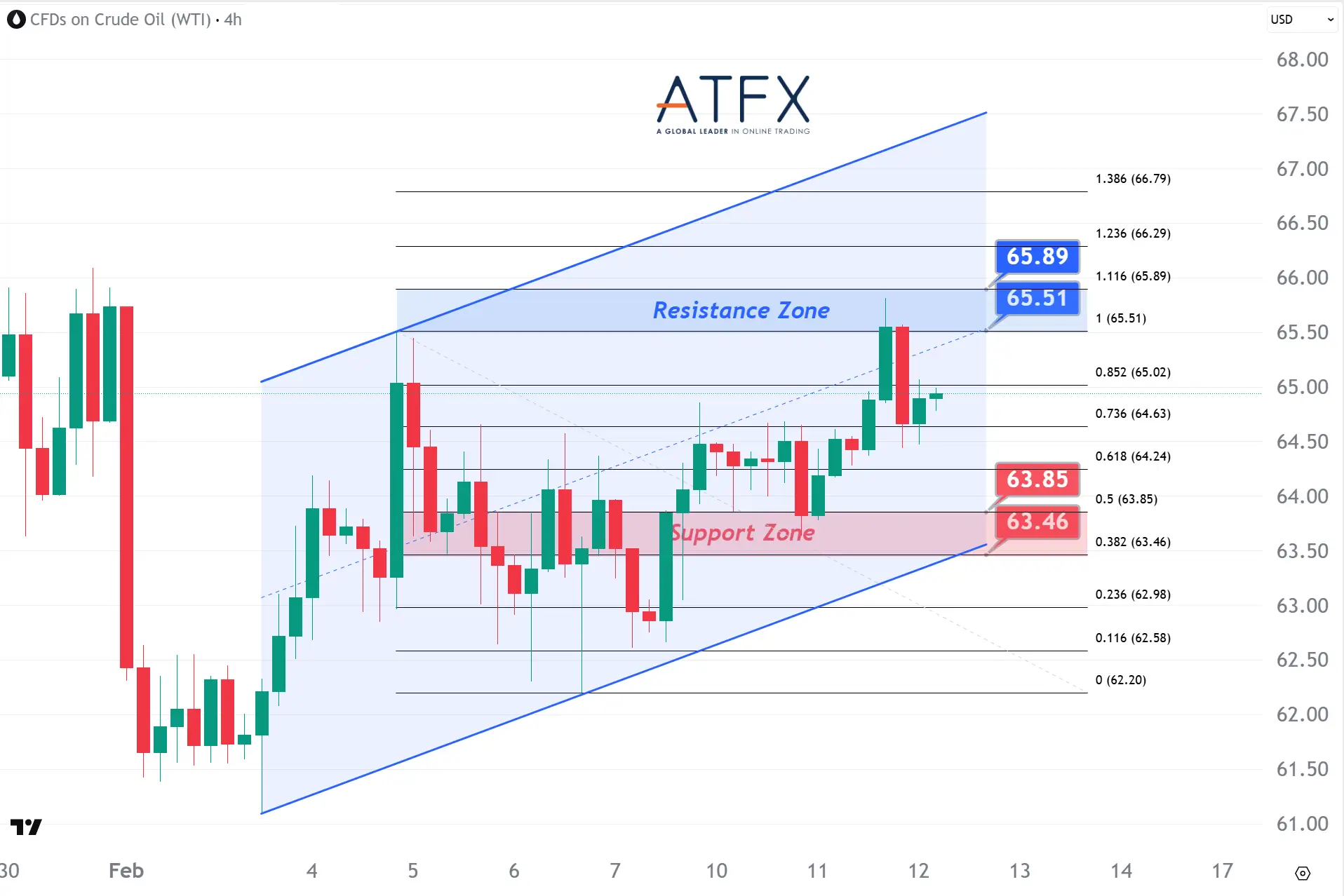 20260212 US Crude Oil Futures (MAR) Keys Instruments