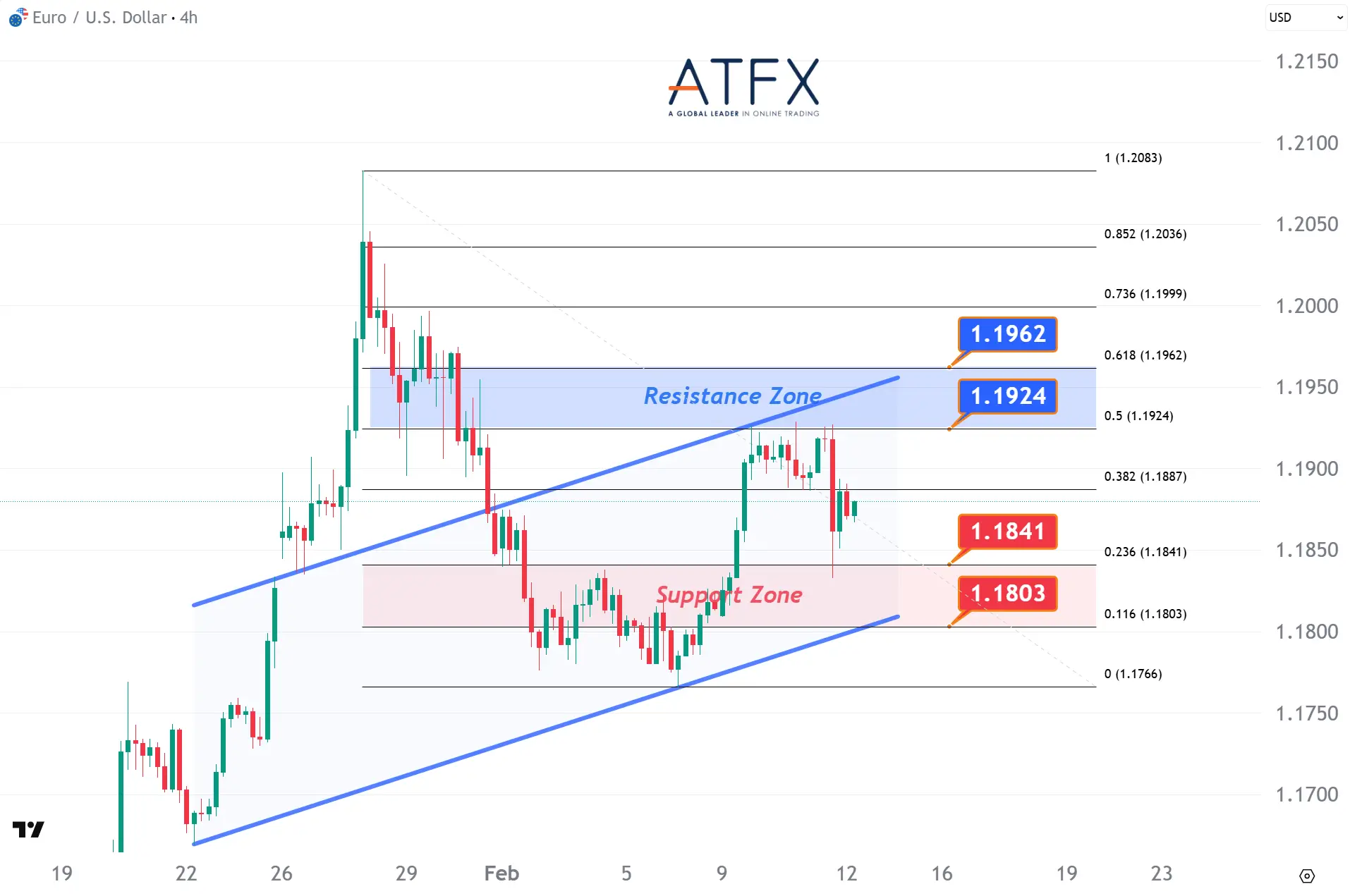 20260212 EURUSD Keys Instruments