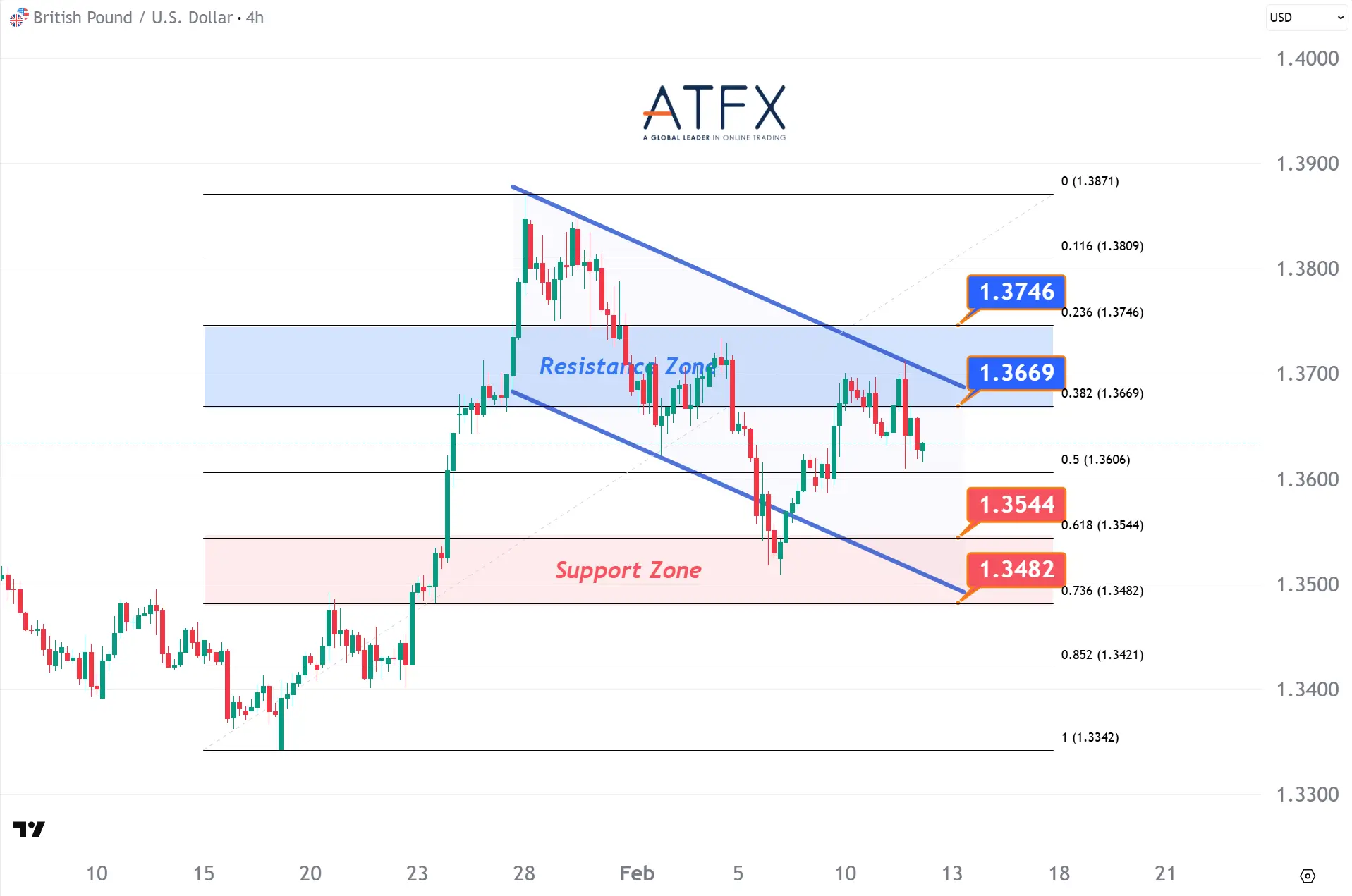 20260212 GBPUSD Keys Instruments