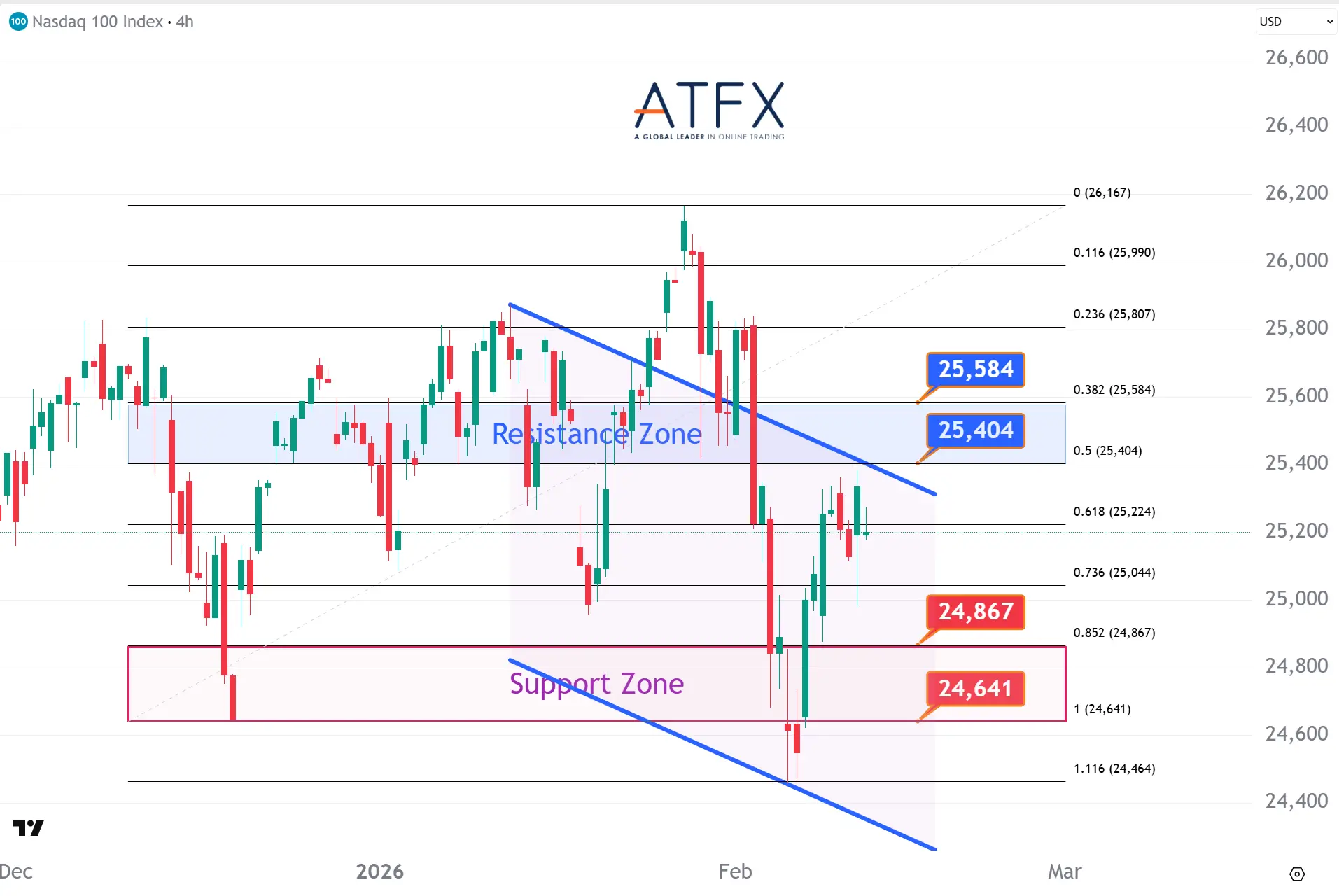20260212 NAS100 Keys Instruments
