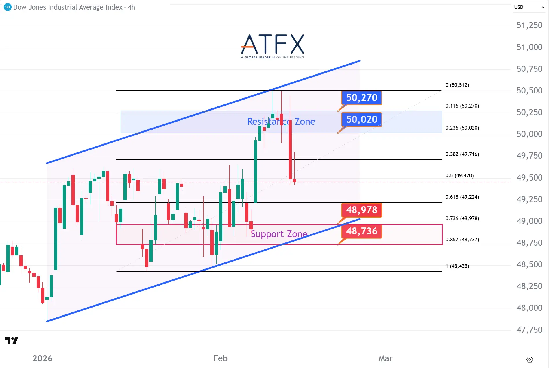 20260213 Dow Futures Keys Instruments