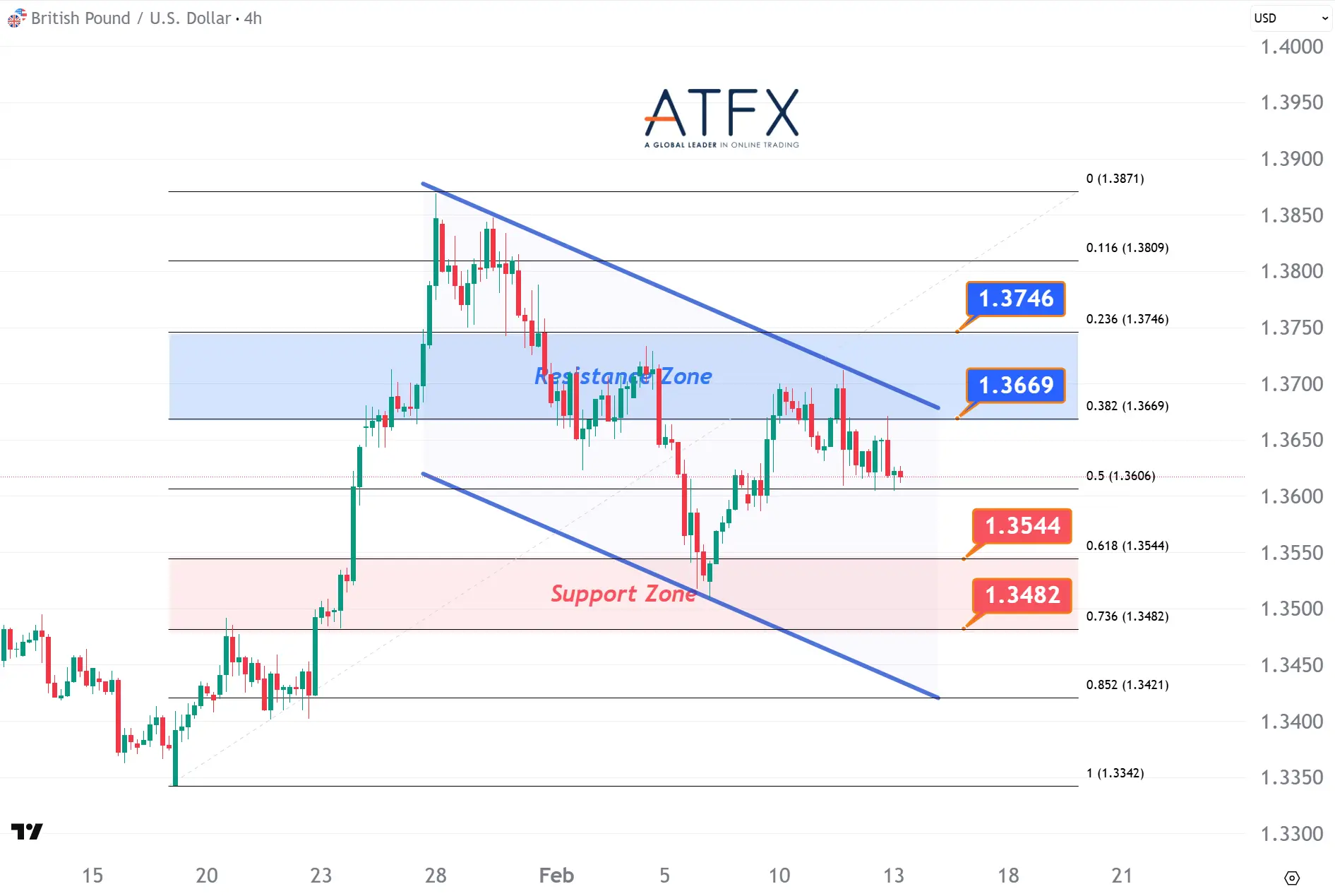 20260213 GBPUSD Keys Instruments
