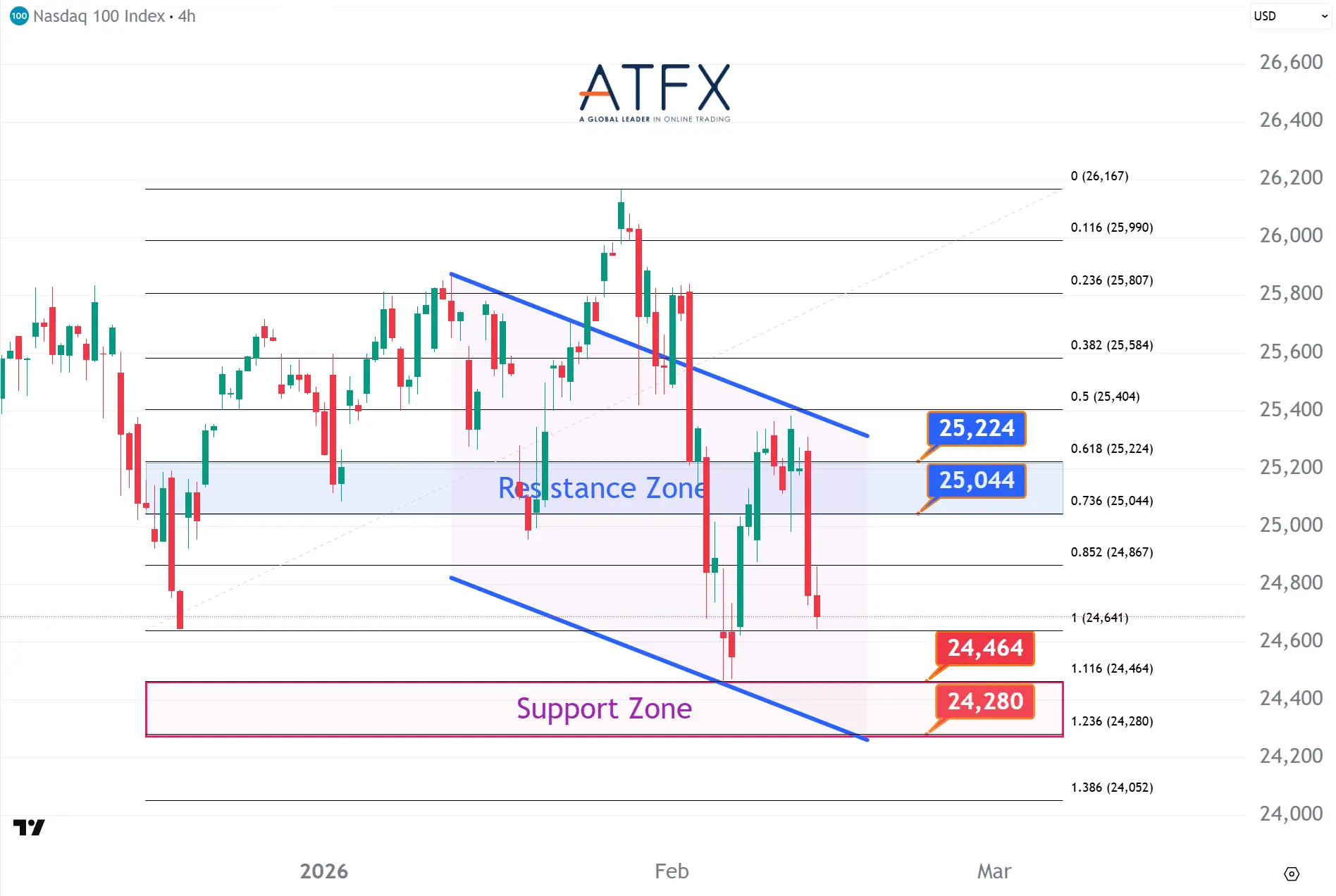 20260213 NAS100 Keys Instruments