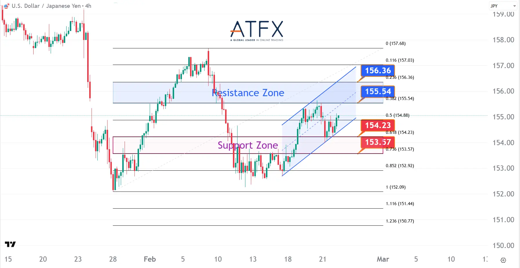20260224 美元兑日元 Keys Instruments