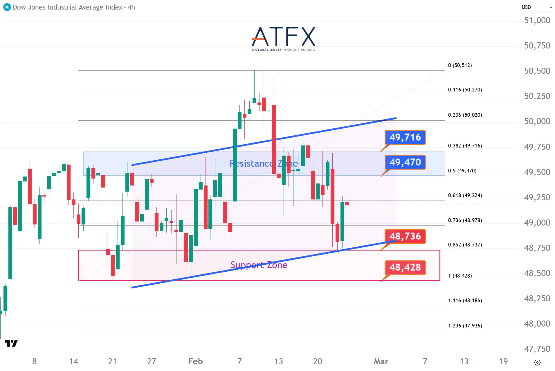 20260225 Dow Futures Keys Instruments