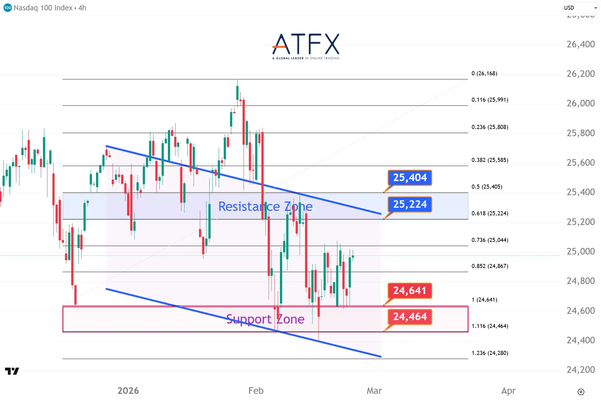 20260225 美国纳斯达克指数NAS100 Keys Instruments