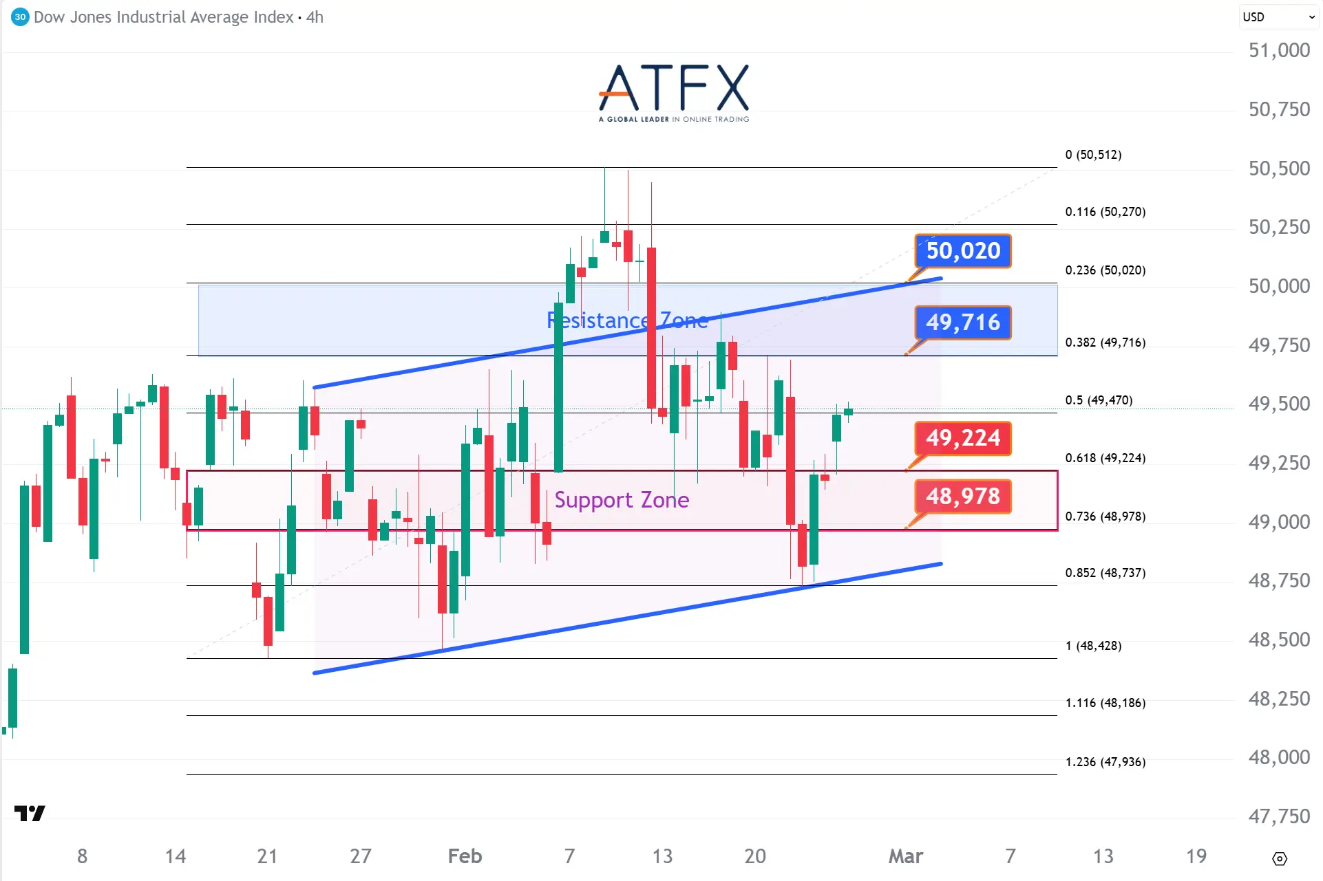 20260226 Dow Futures Keys Instruments