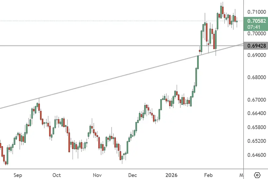 AUDUSD - Daily Chart