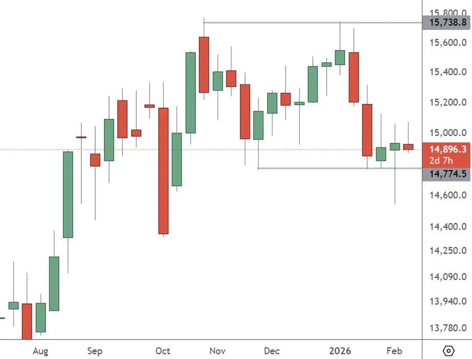 CHINA 50 – Daily Chart