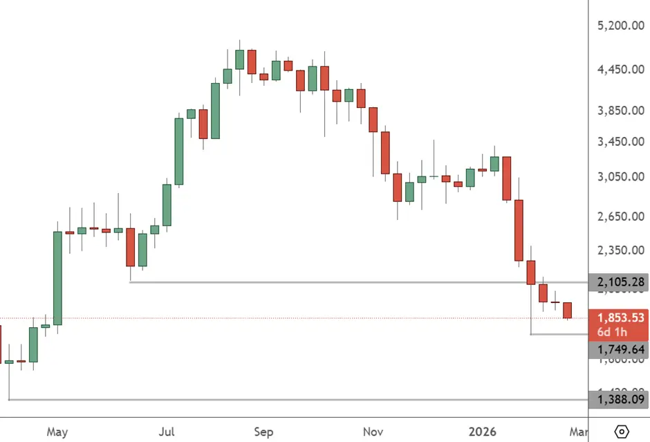 ETHUSD – Daily Chart
