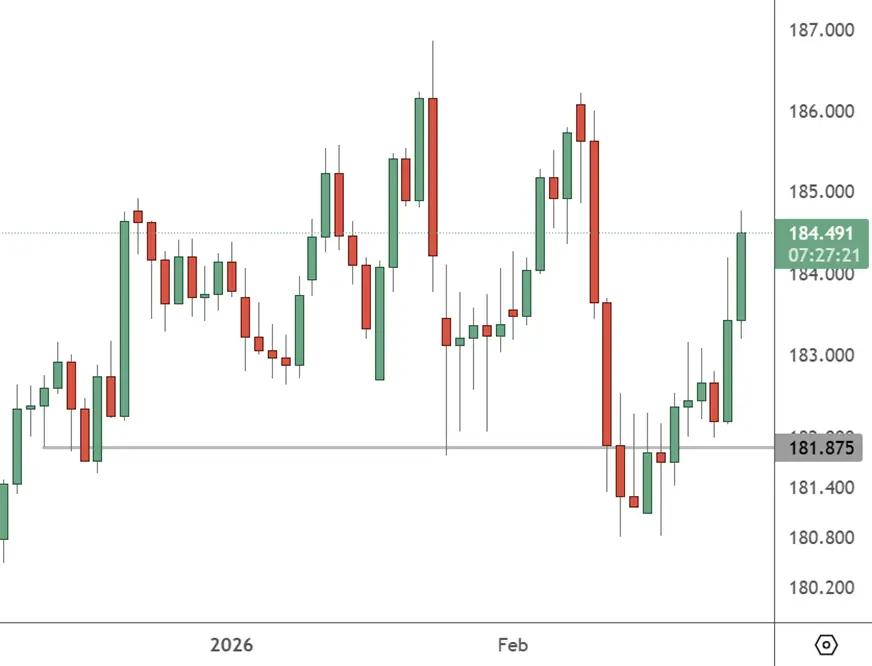 EURJPY – Daily Chart