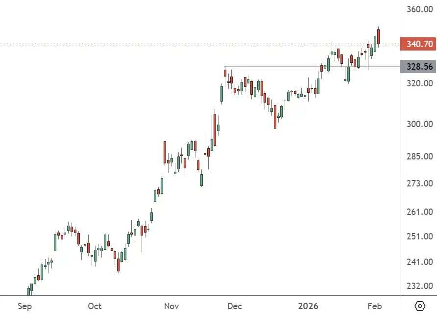 GOOG – Daily Chart