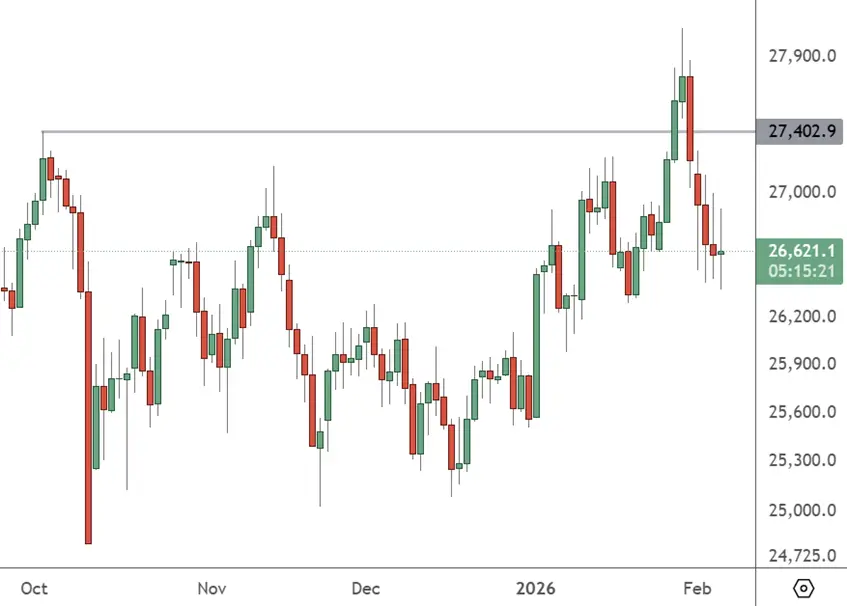 HK 50 – Daily Chart