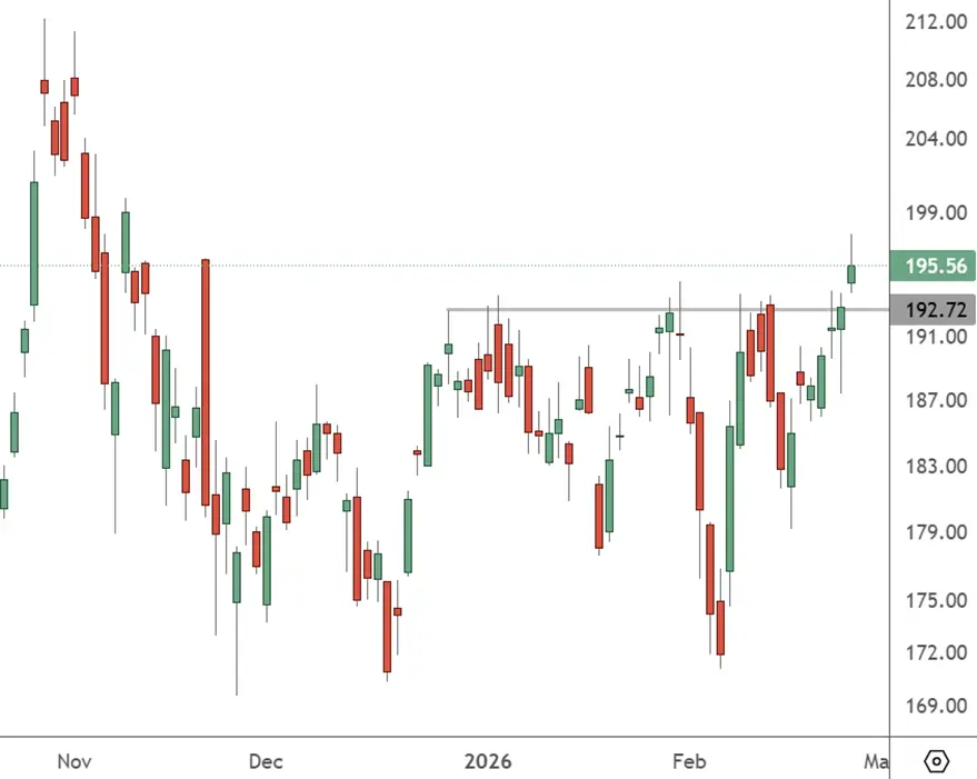 NVDA – Daily Chart