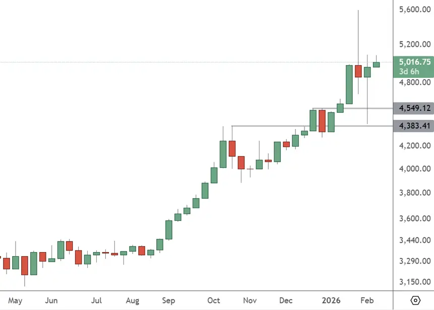 XAUUSD – Weekly Chart