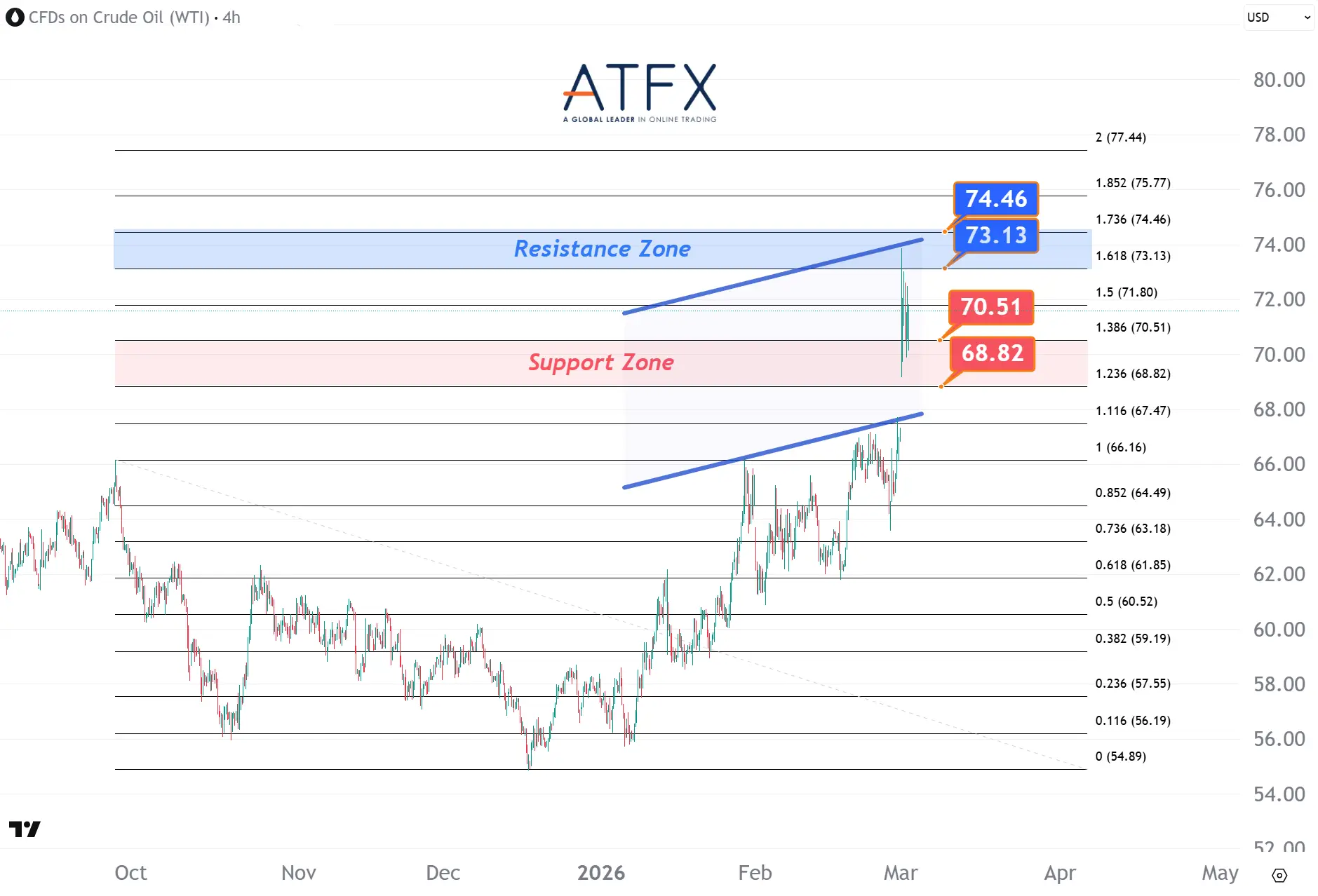 20260303 US Crude Oil Futures (APR) Keys Instruments