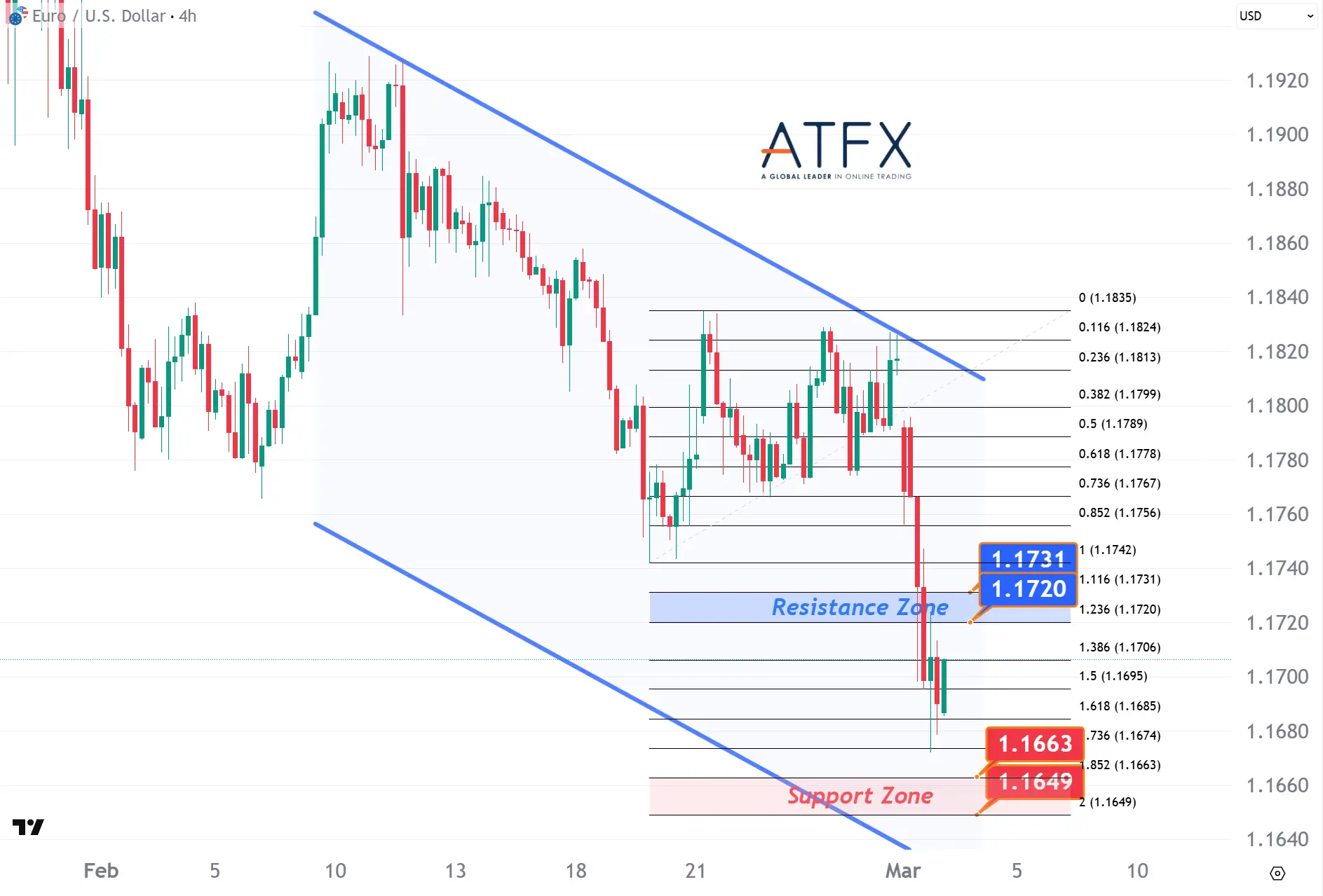 20260303 EURUSD Keys Instruments