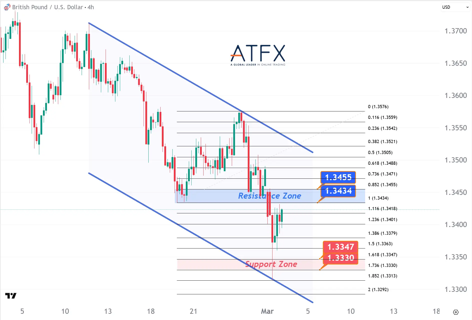 20260303 GBPUSD Keys Instruments