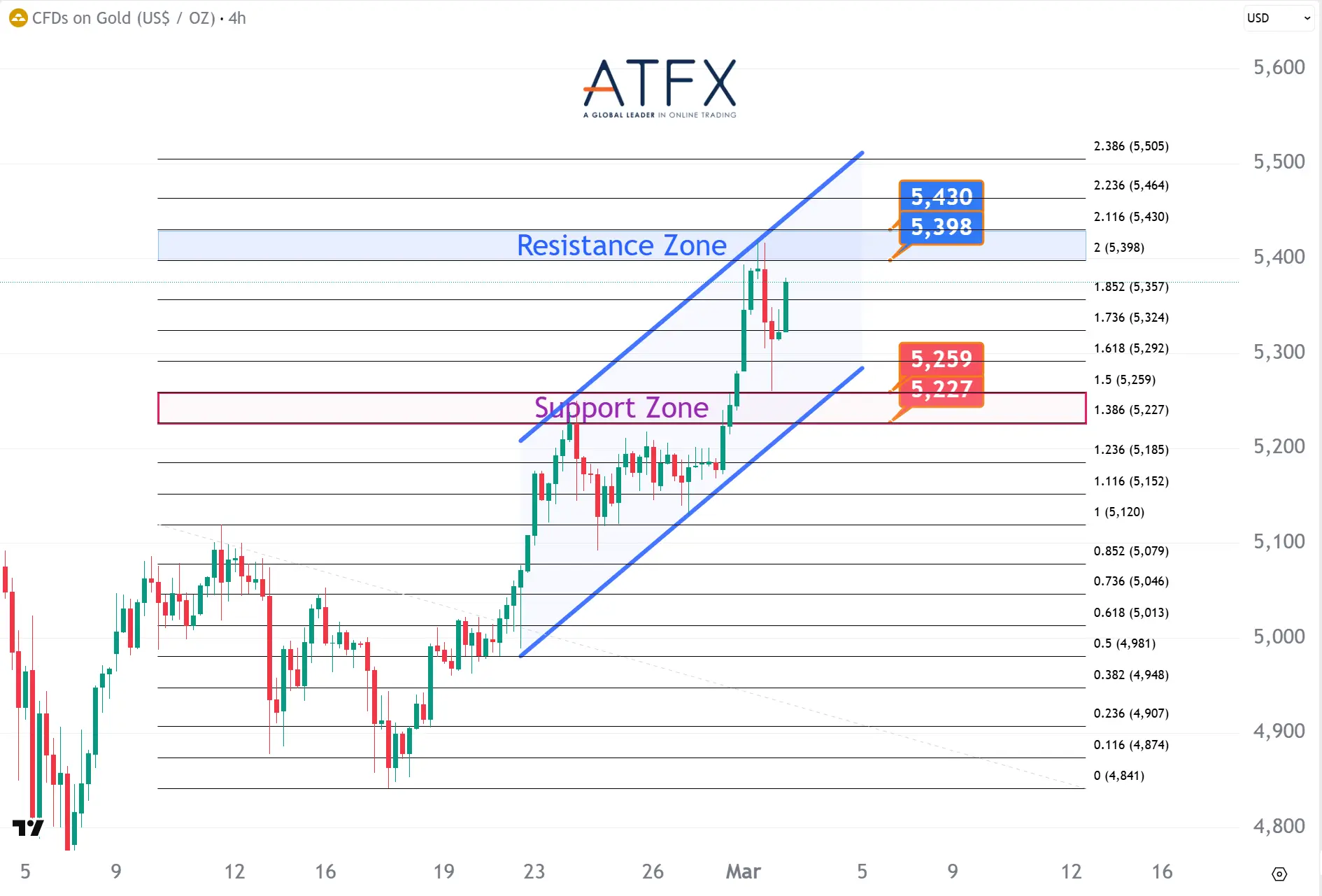 20260303 Spot Gold (XAU/USD) Keys Instruments