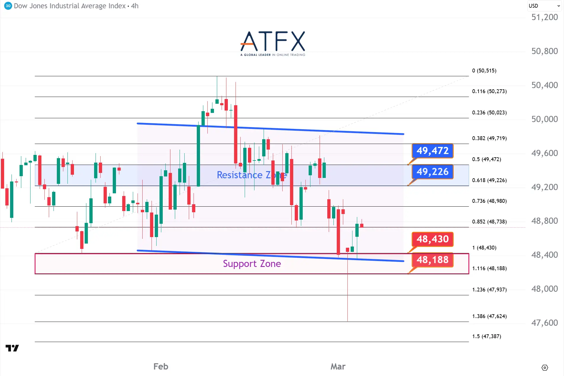 20260305 Dow Jones Futures Keys Instruments