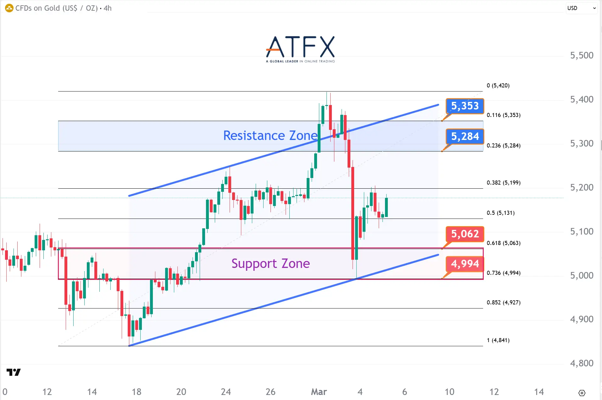 20260305 Spot Gold (XAU/USD) Keys Instruments