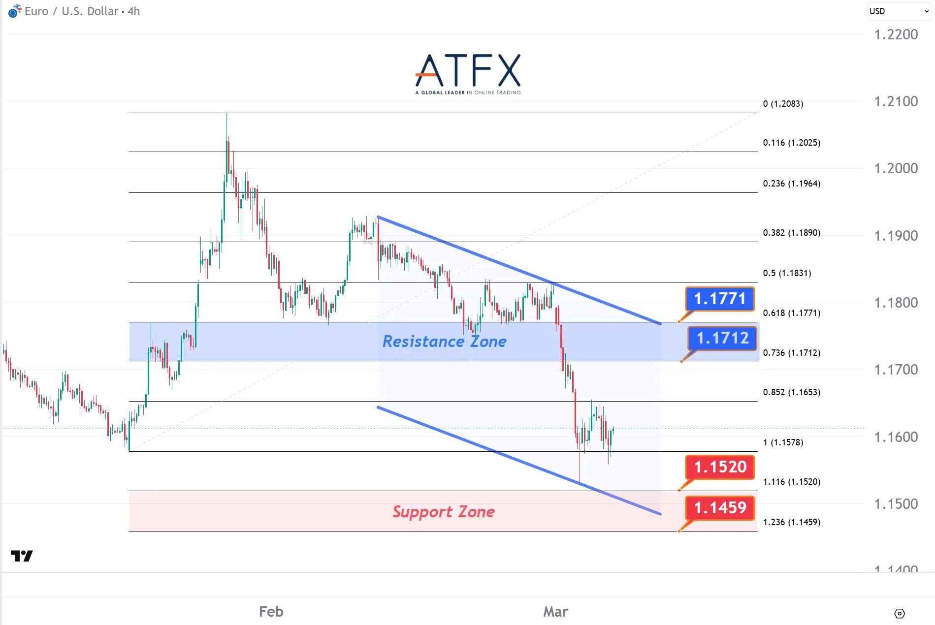 20260306 EURUSD Keys Instruments