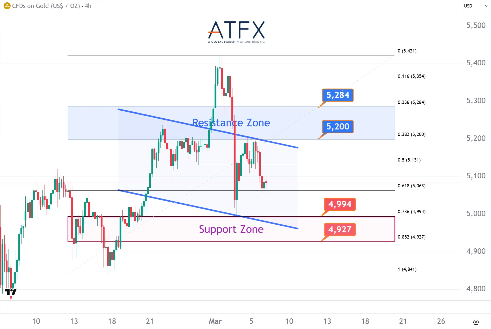 20260306 Spot Gold (XAU/USD) Keys Instruments