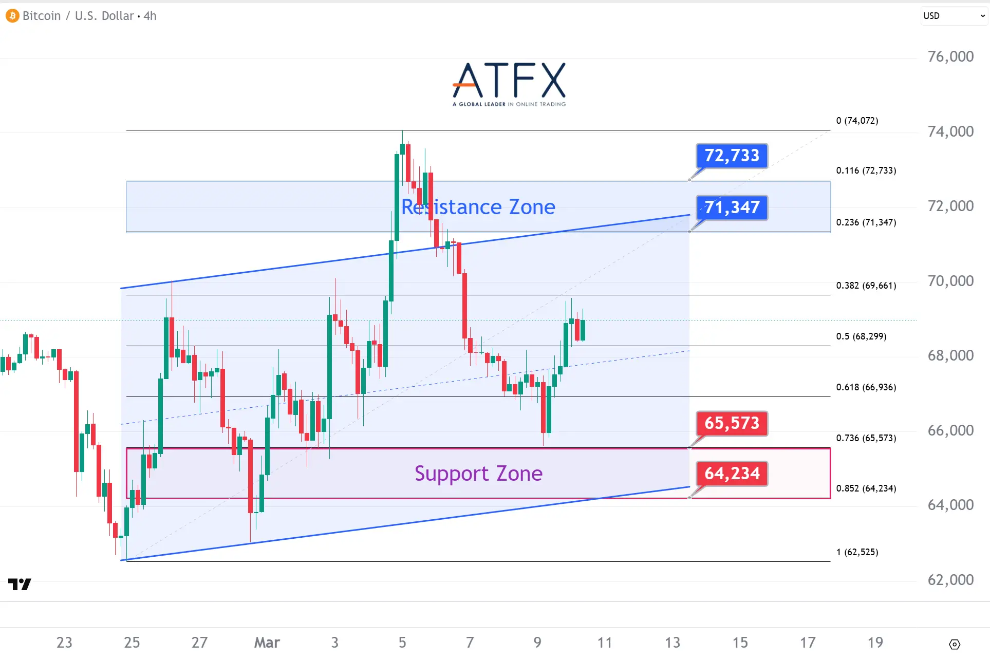 20260310 Bitcoin (BTC/USD) Keys Instruments
