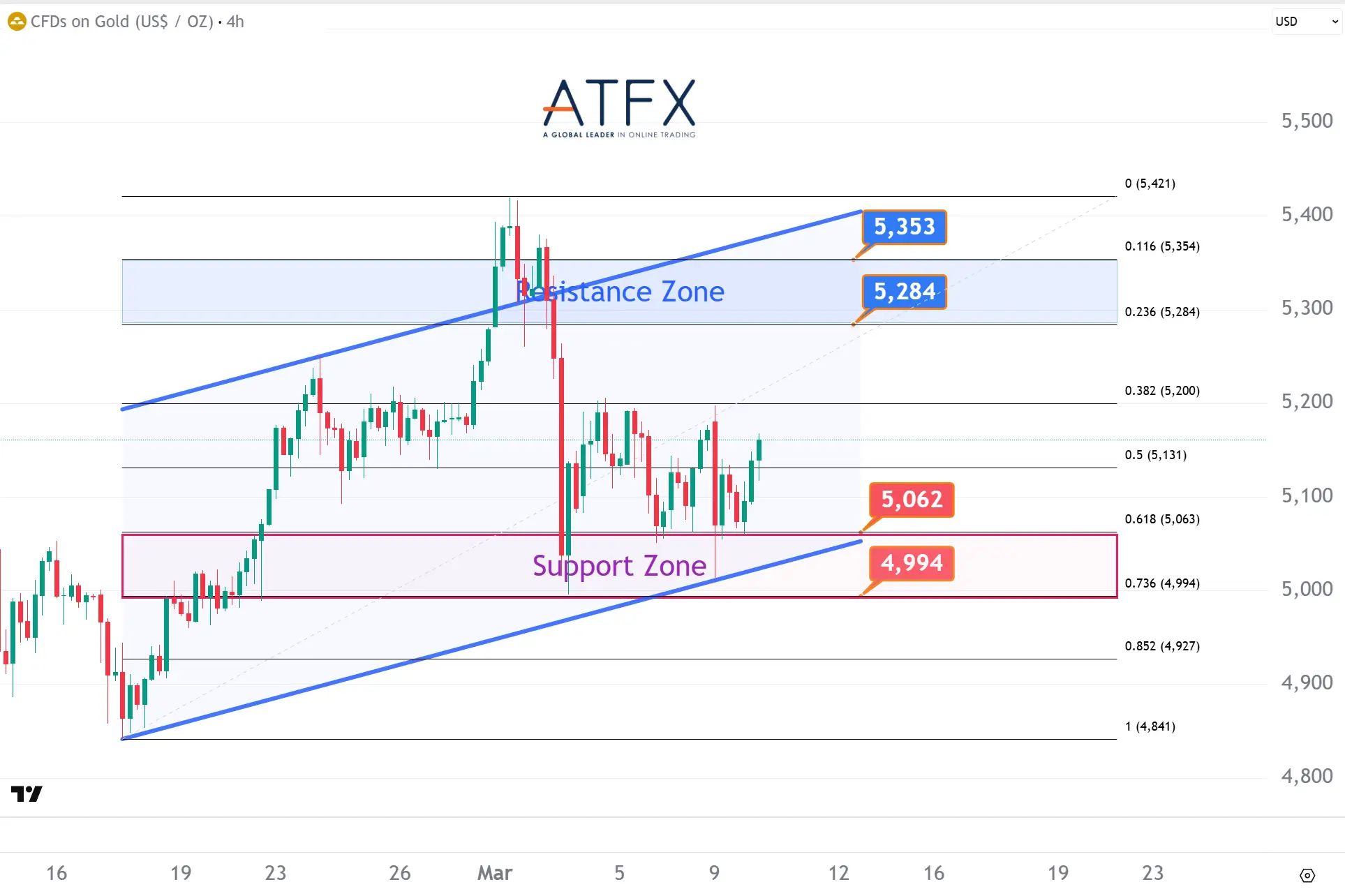 20260310 Spot Gold (XAU/USD) Keys Instruments