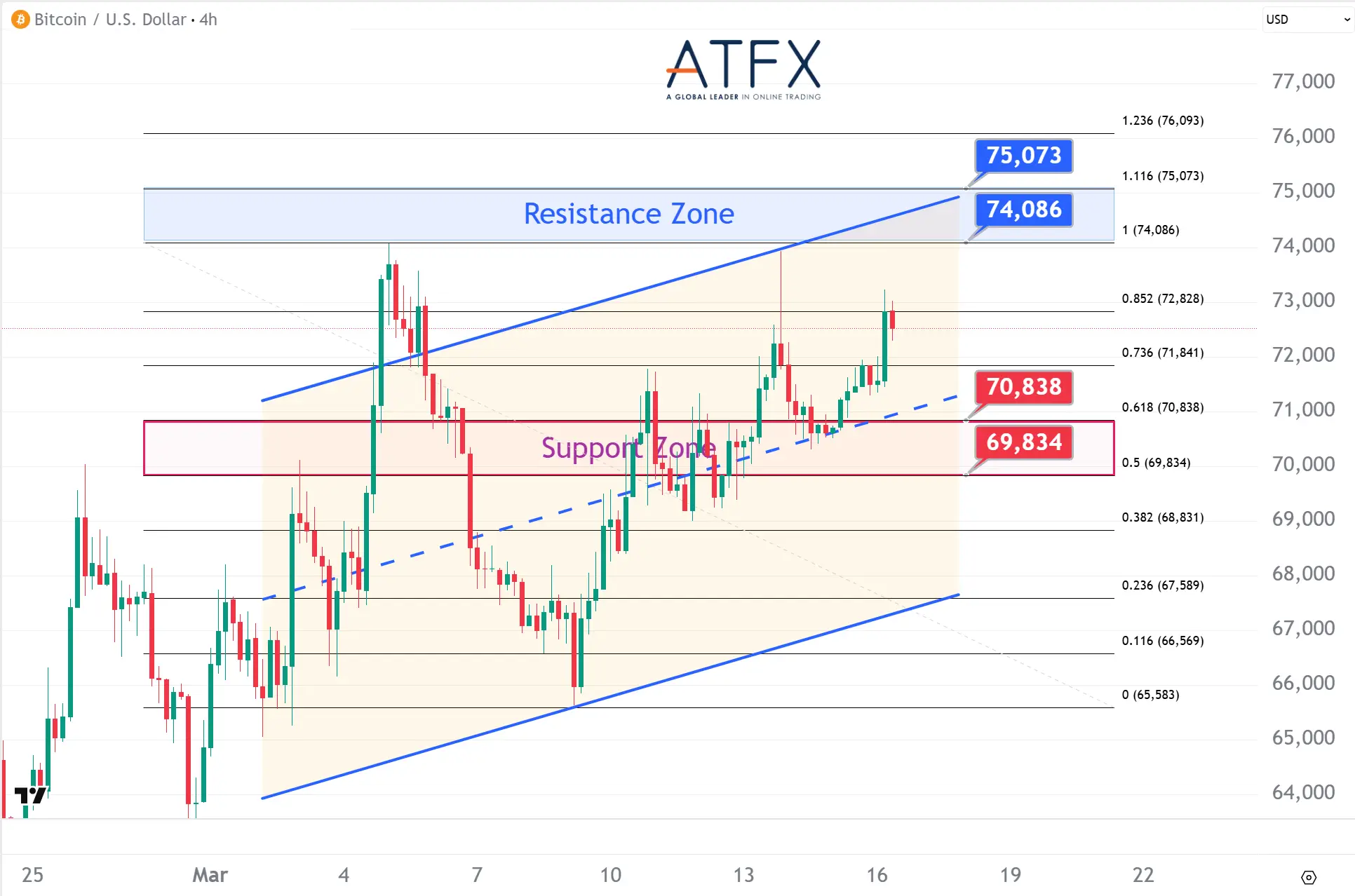 20260316 Bitcoin (BTC/USD) Keys Instruments