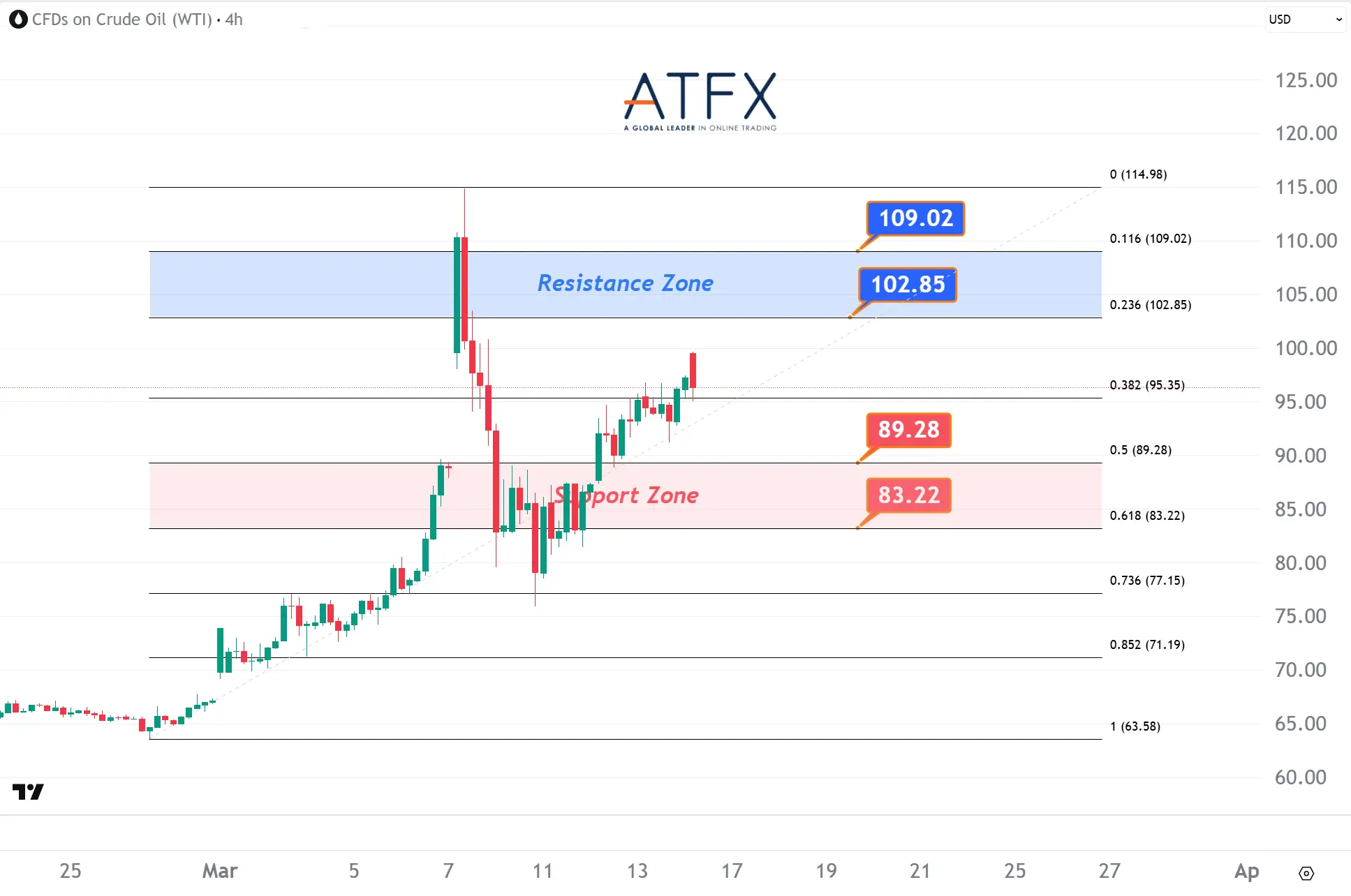 20260316 US Crude Oil Futures (APR) Keys Instruments