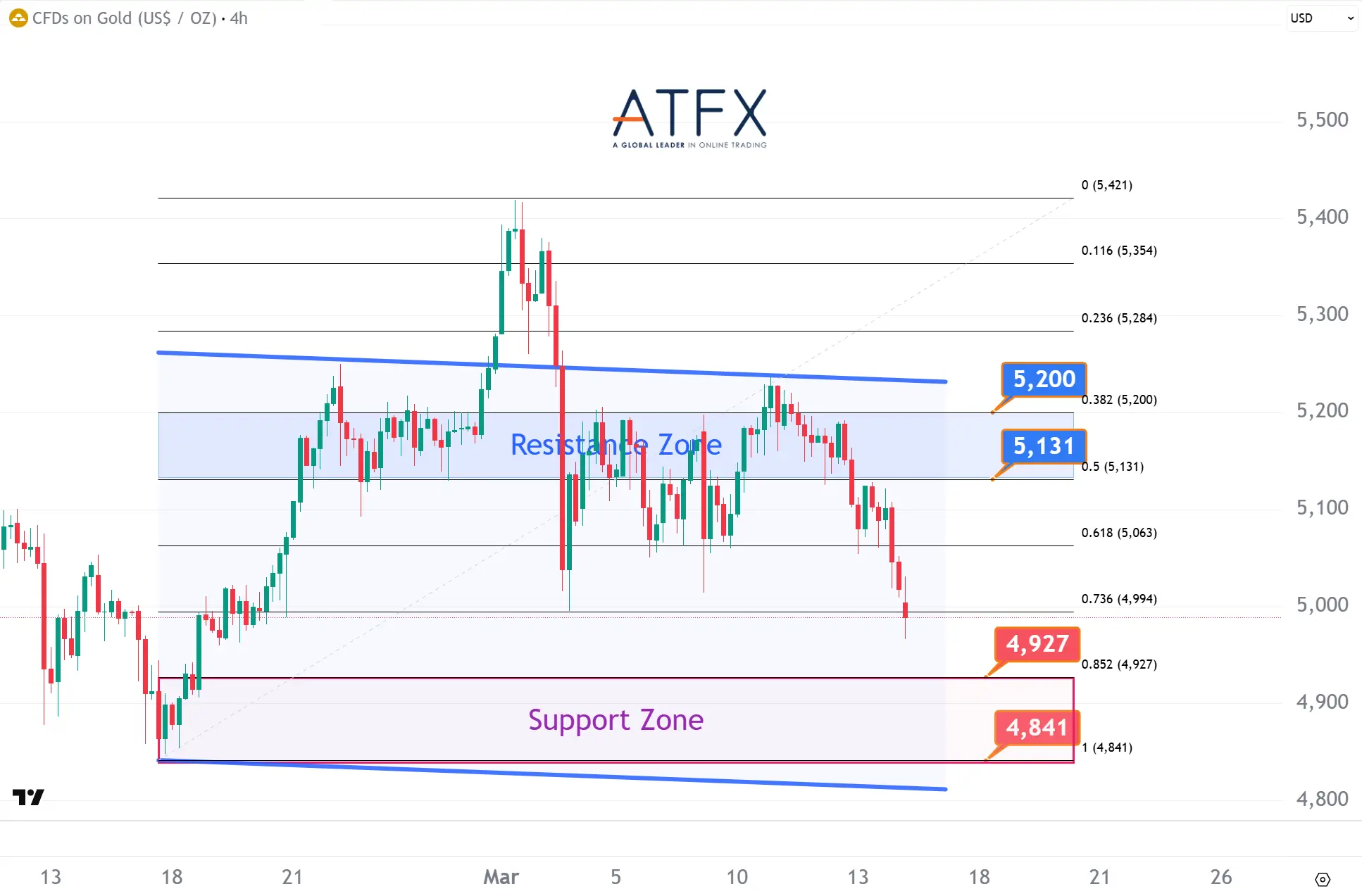 20260316 Spot Gold (XAU/USD) Keys Instruments
