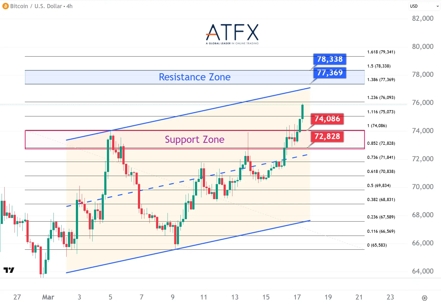 20260317 Bitcoin (BTC/USD) Keys Instruments