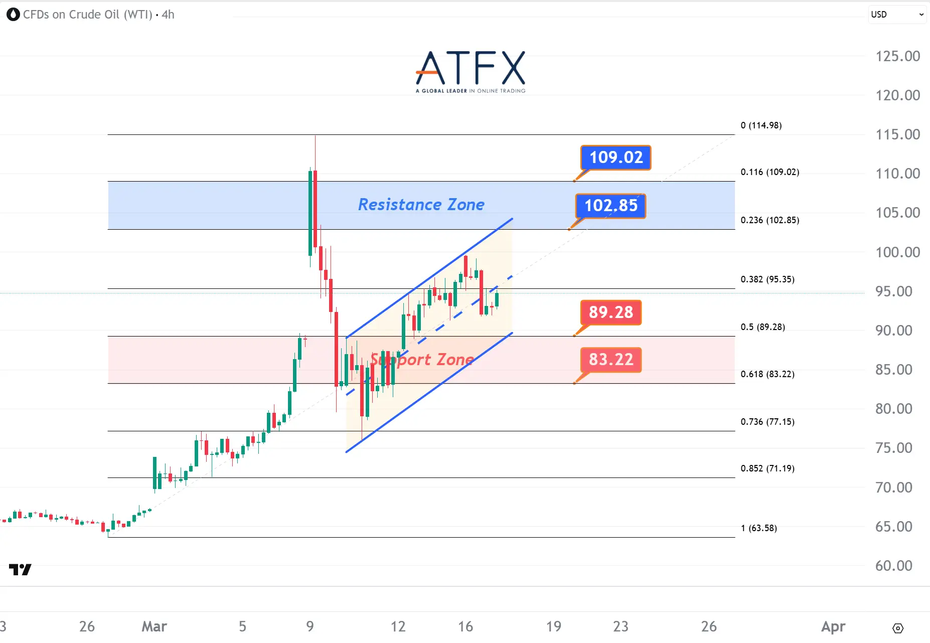 20260317 US Crude Oil Futures (APR) Keys Instruments