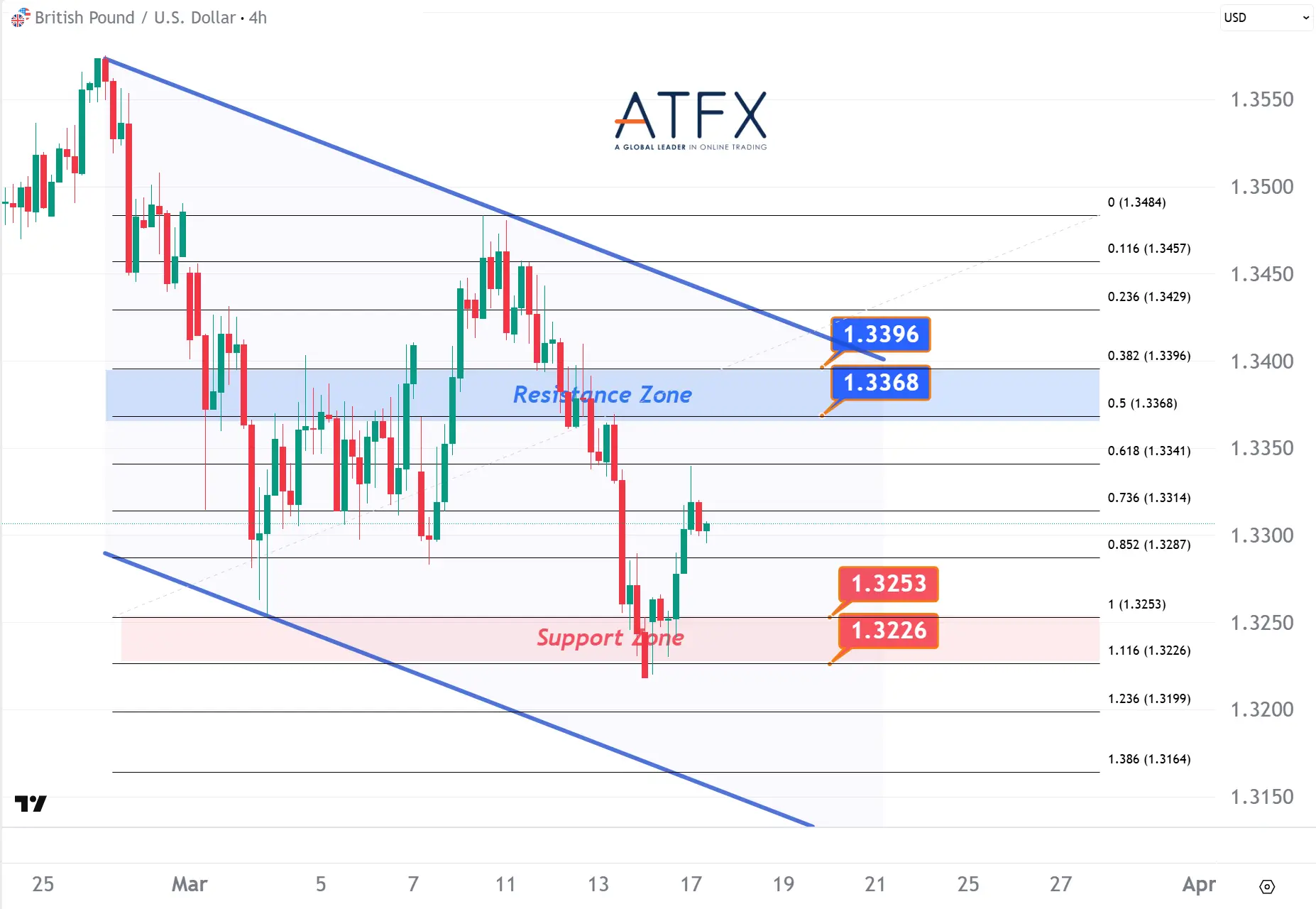 20260317 GBPUSD Keys Instruments