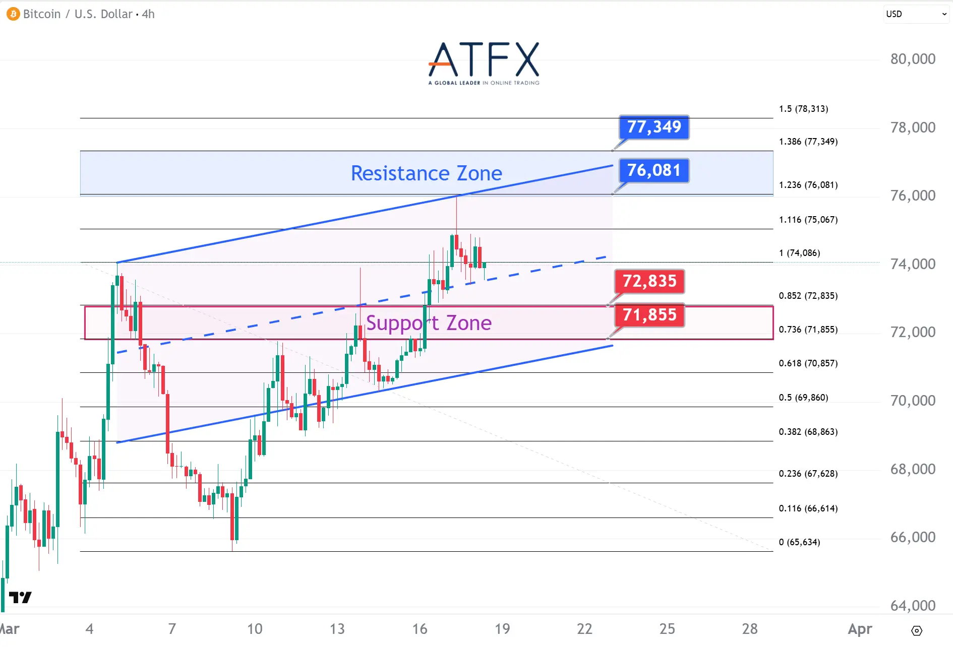 20260318 Bitcoin (BTC/USD) Keys Instruments